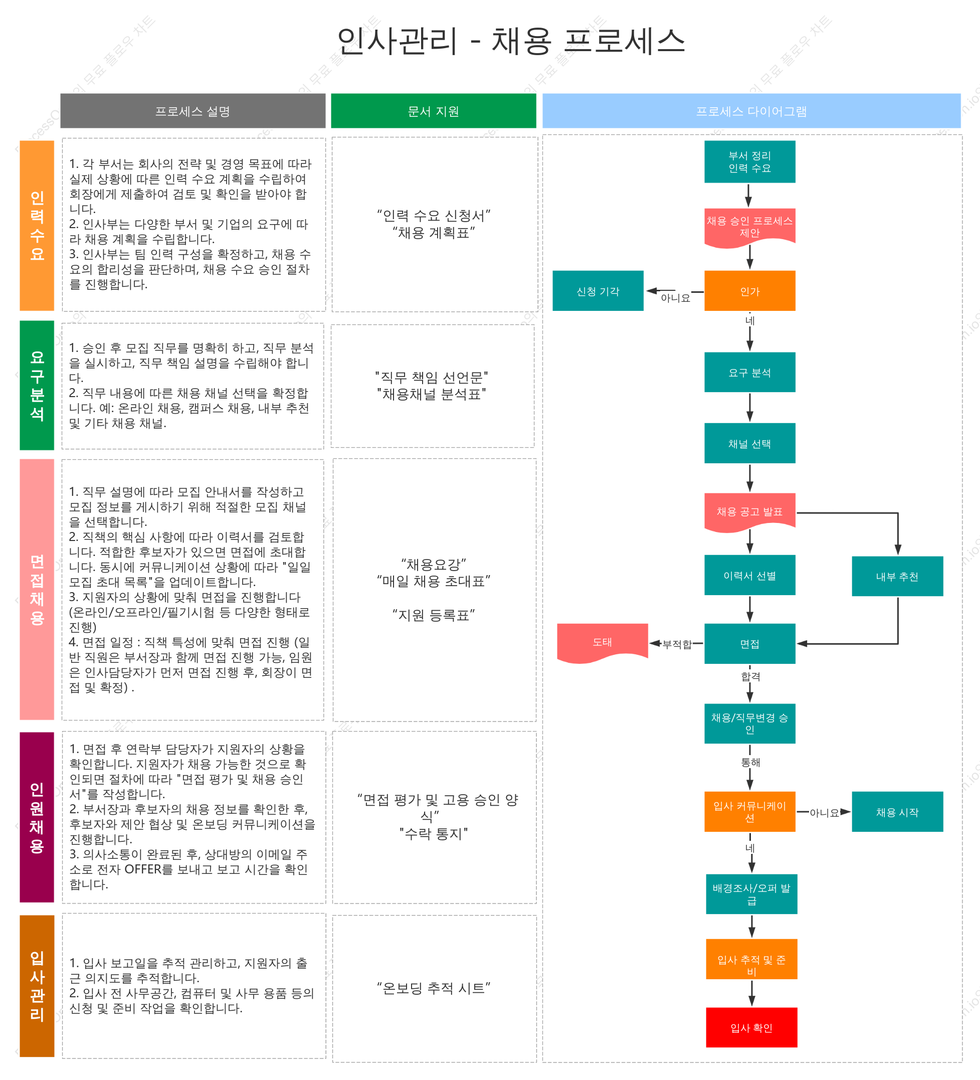 채용 흐름도