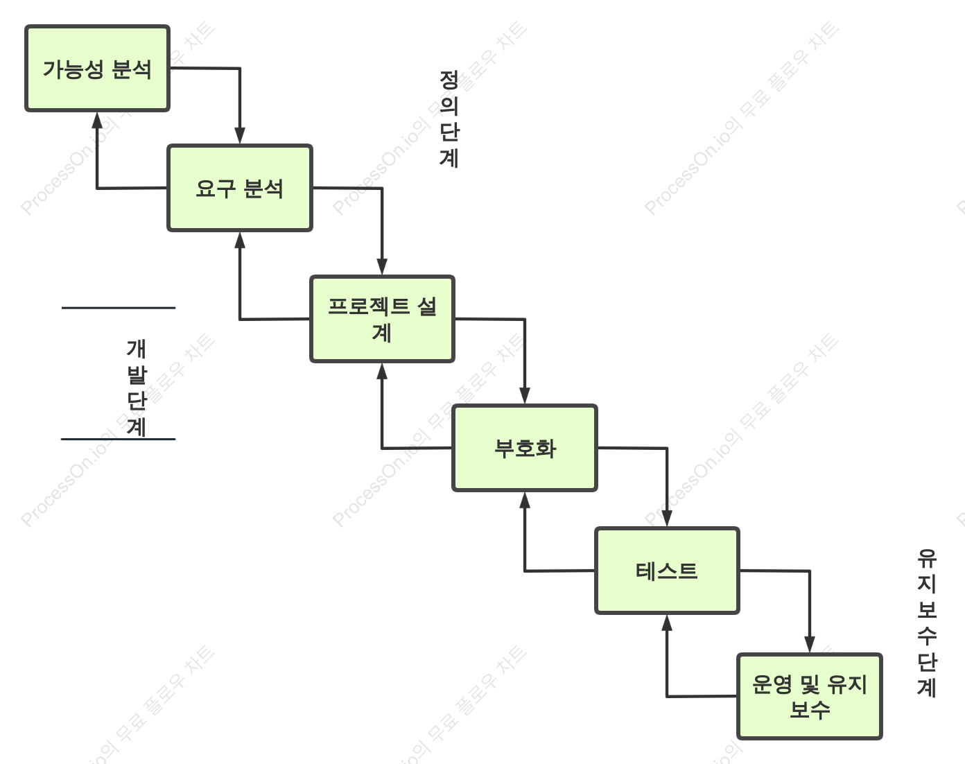 SDLC-Waterfall 라이프사이클 모델