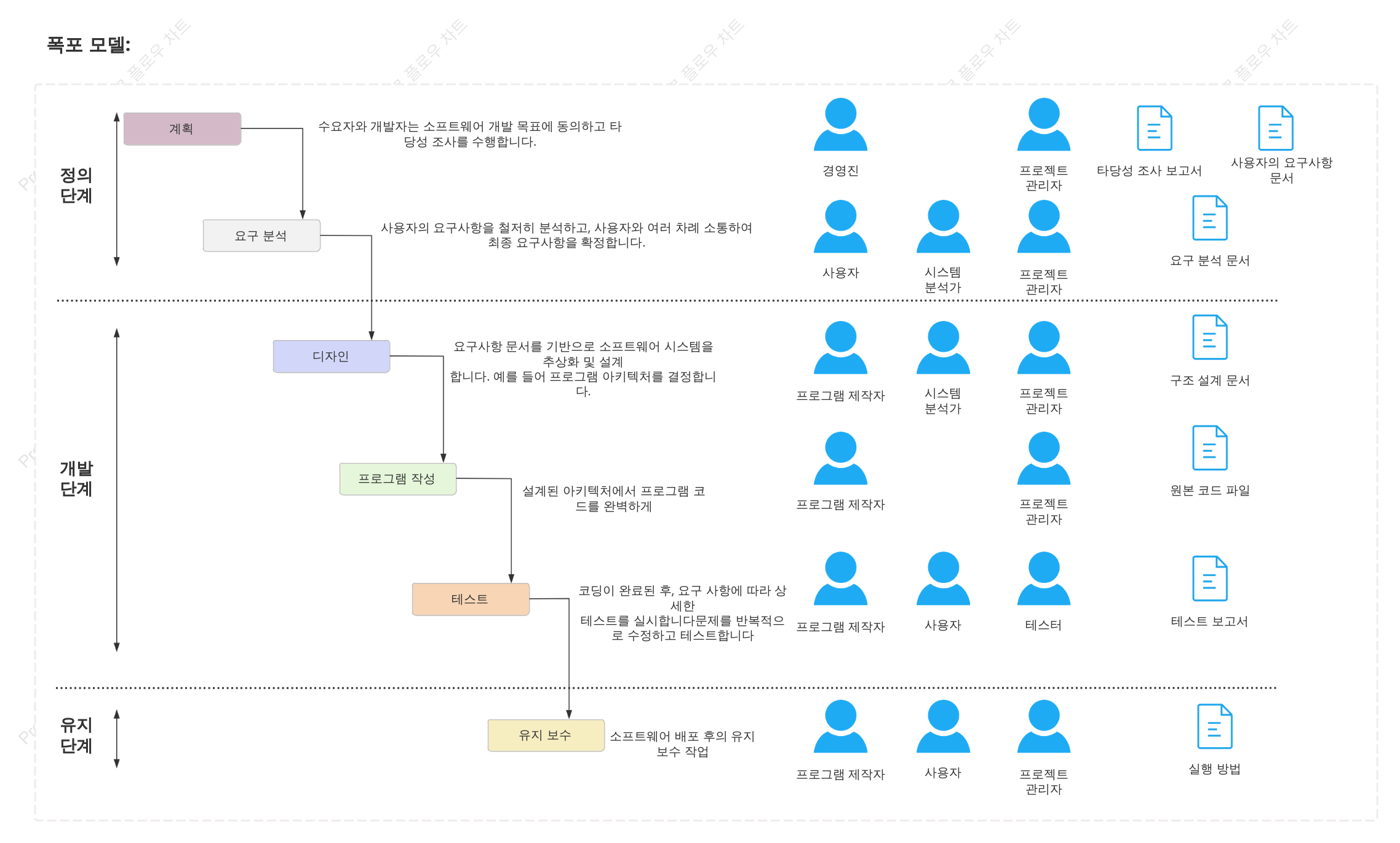 SDLC-폭포수 모델