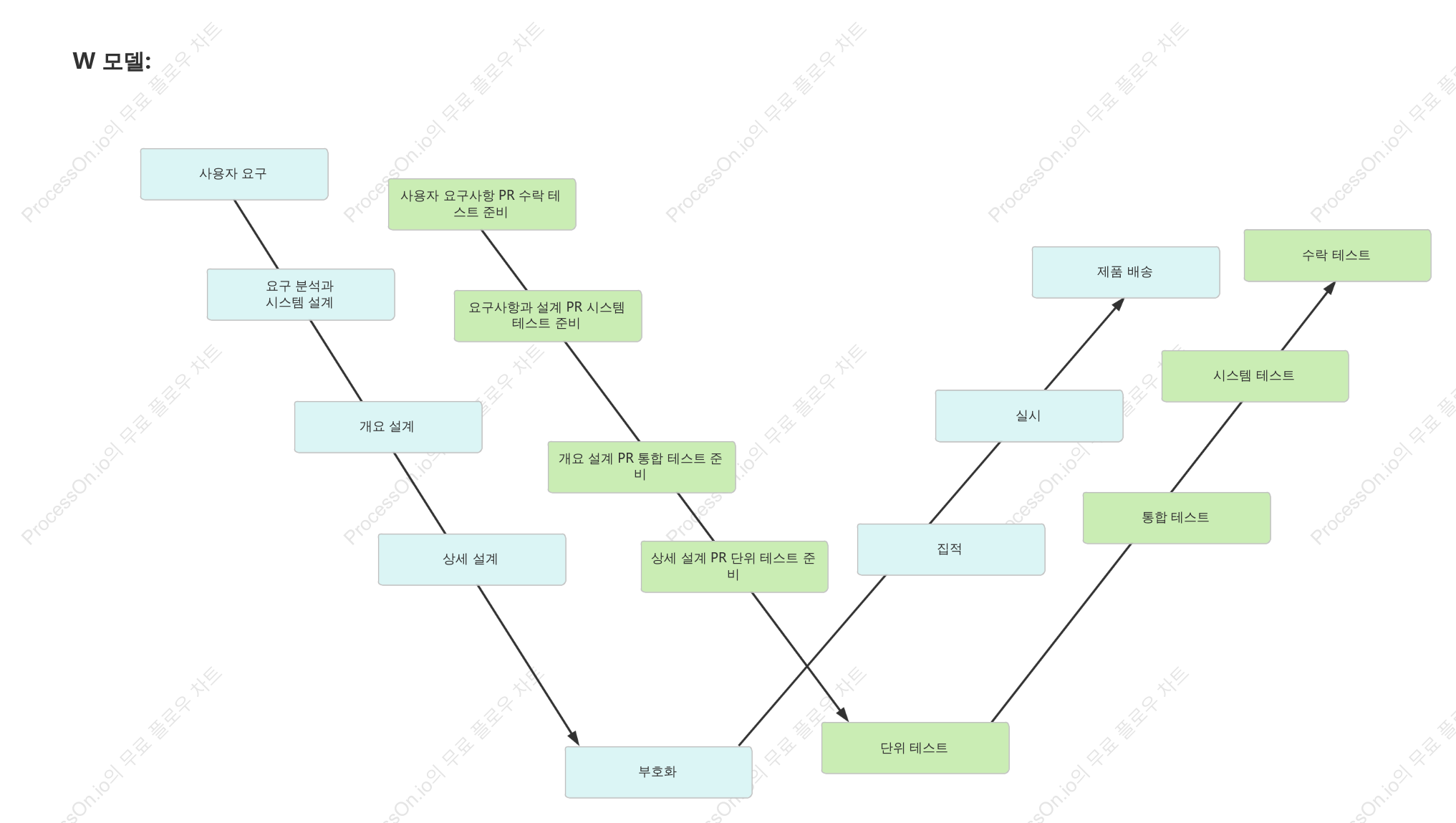 SDLC-W 모델