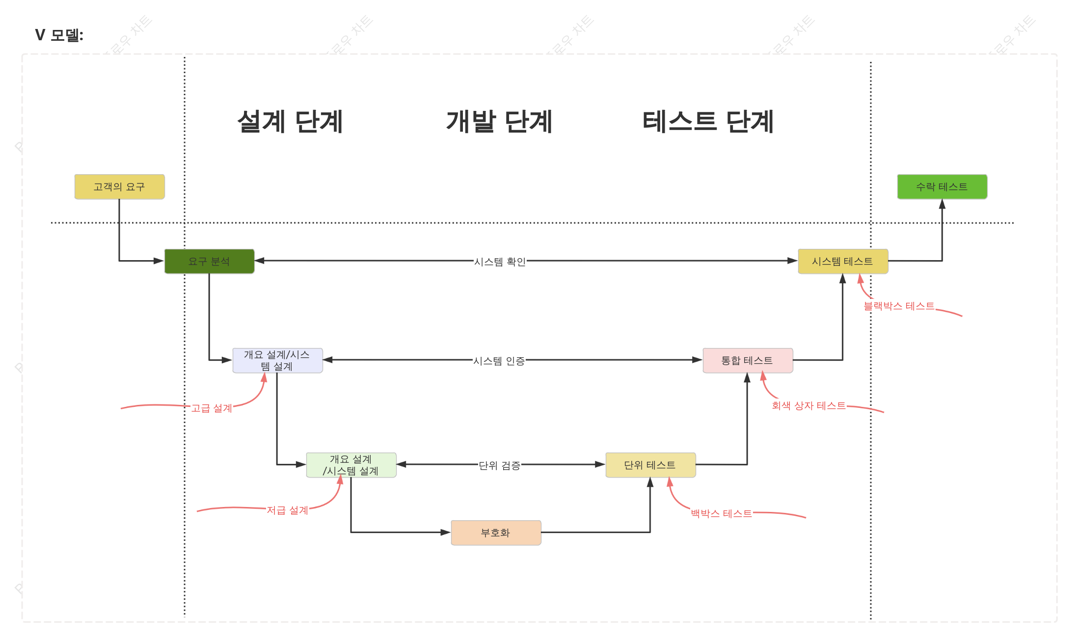 SDLC-V 모델