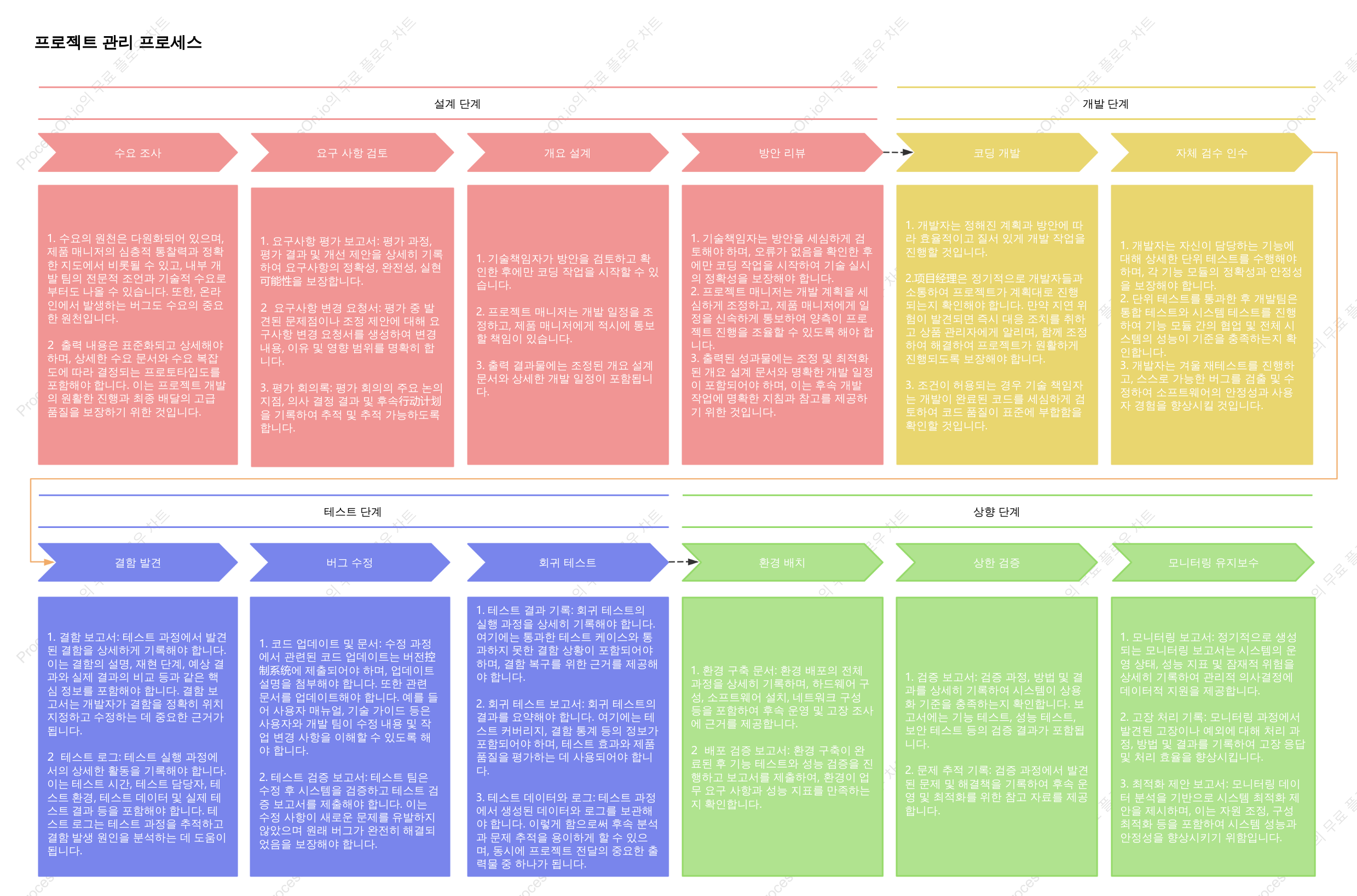 SDLC-프로젝트 관리 프로세스 폭포수 모델 다이어그램