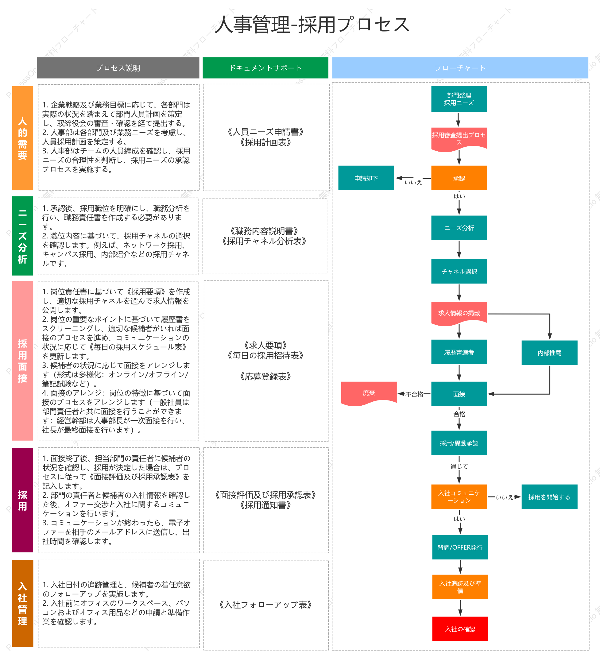 採用フローチャート