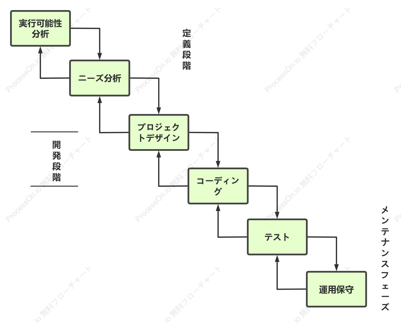 SDLC-ウォーターフォールライフサイクルモデル