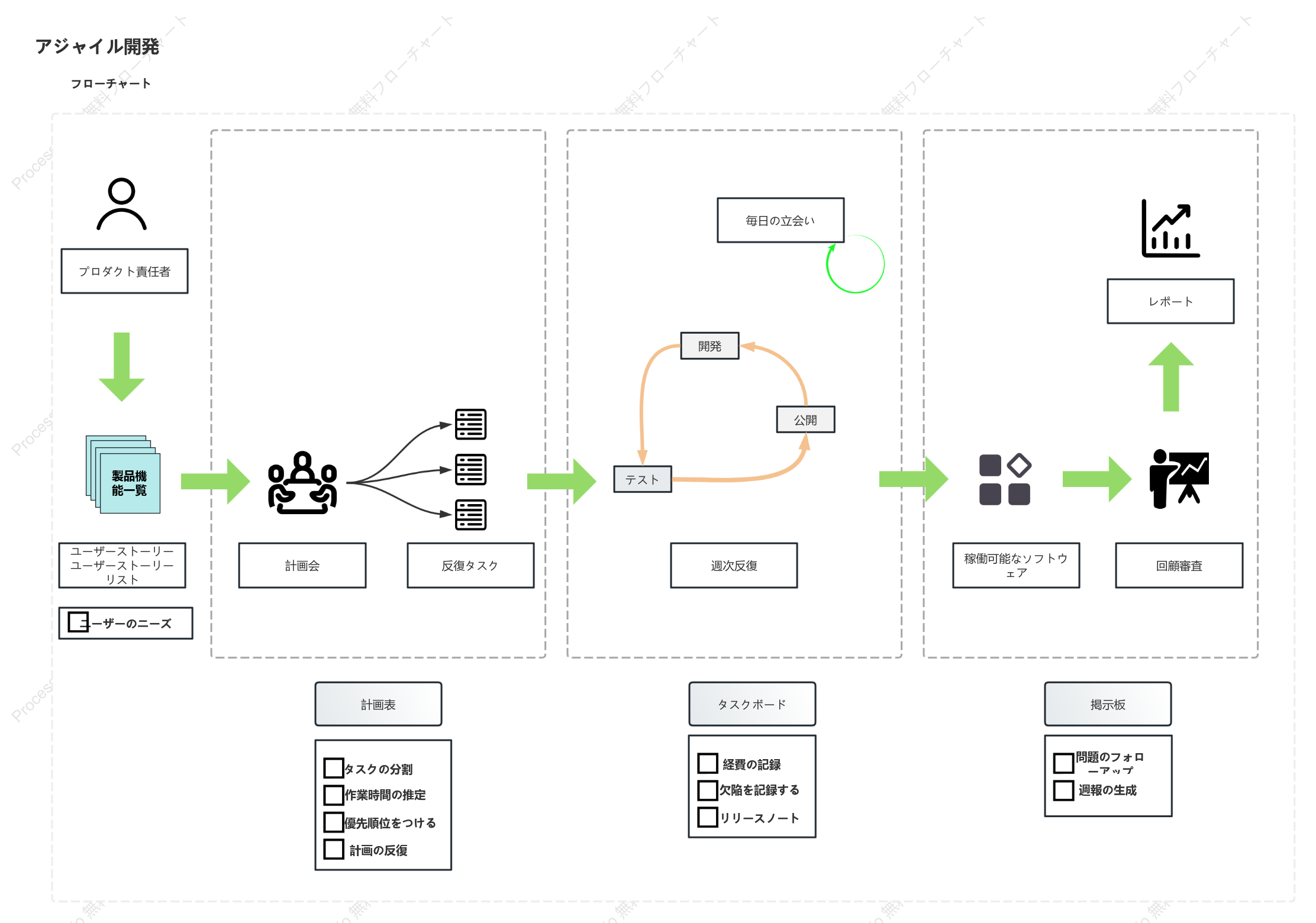 SDLC-アジャイル開発モデル