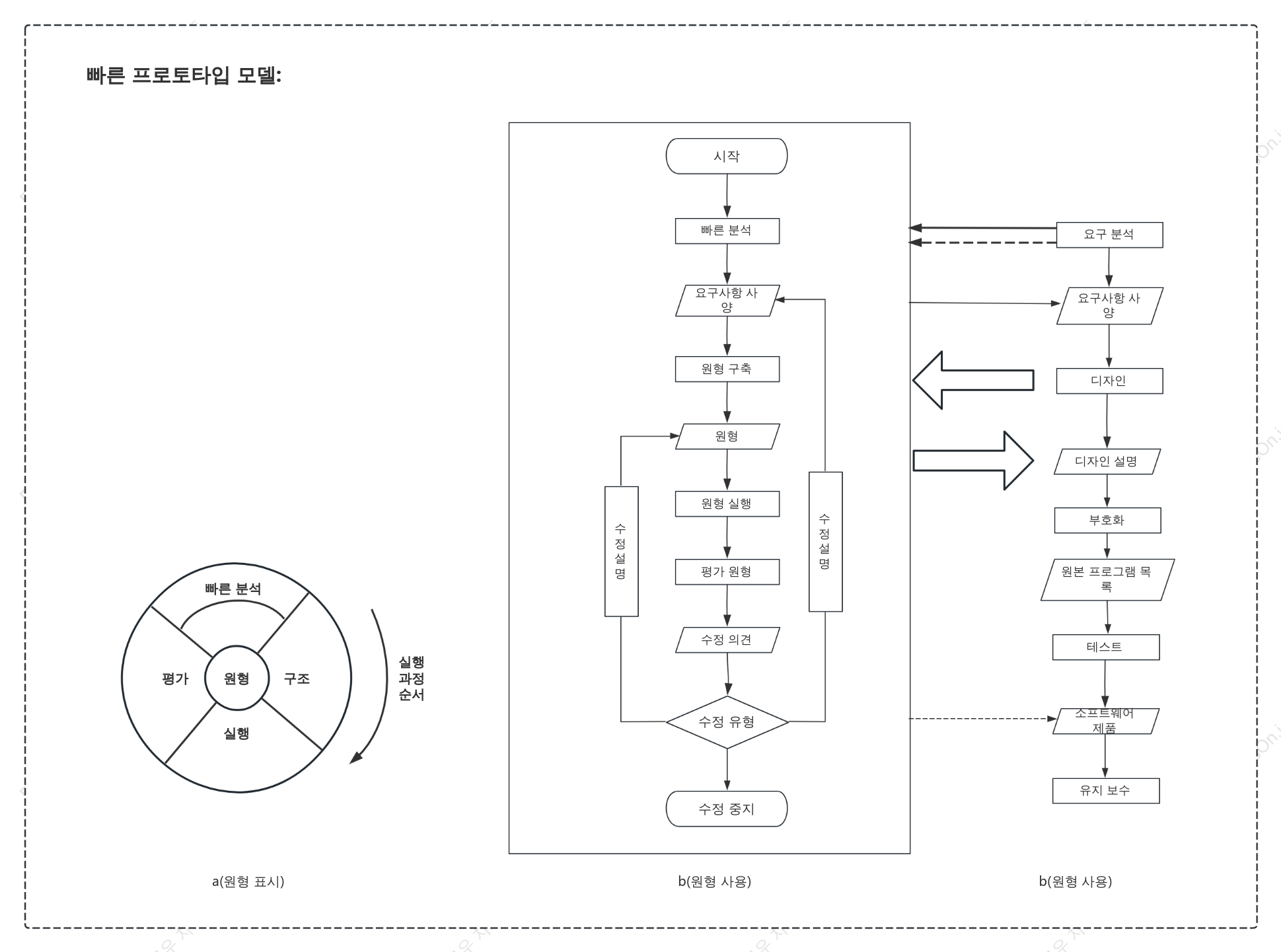 SDLC-Rapid Prototyping 모델