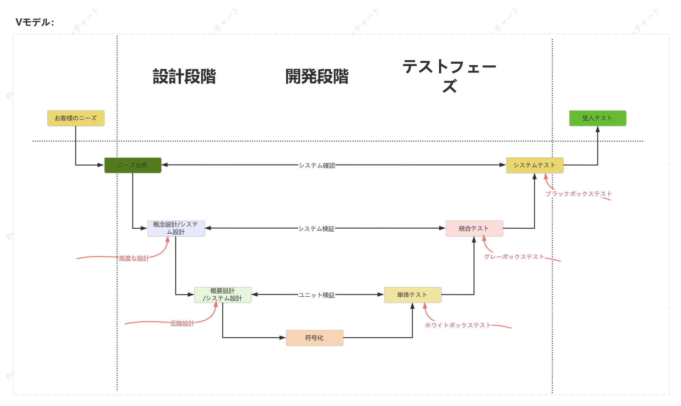 SDLC-V モデル