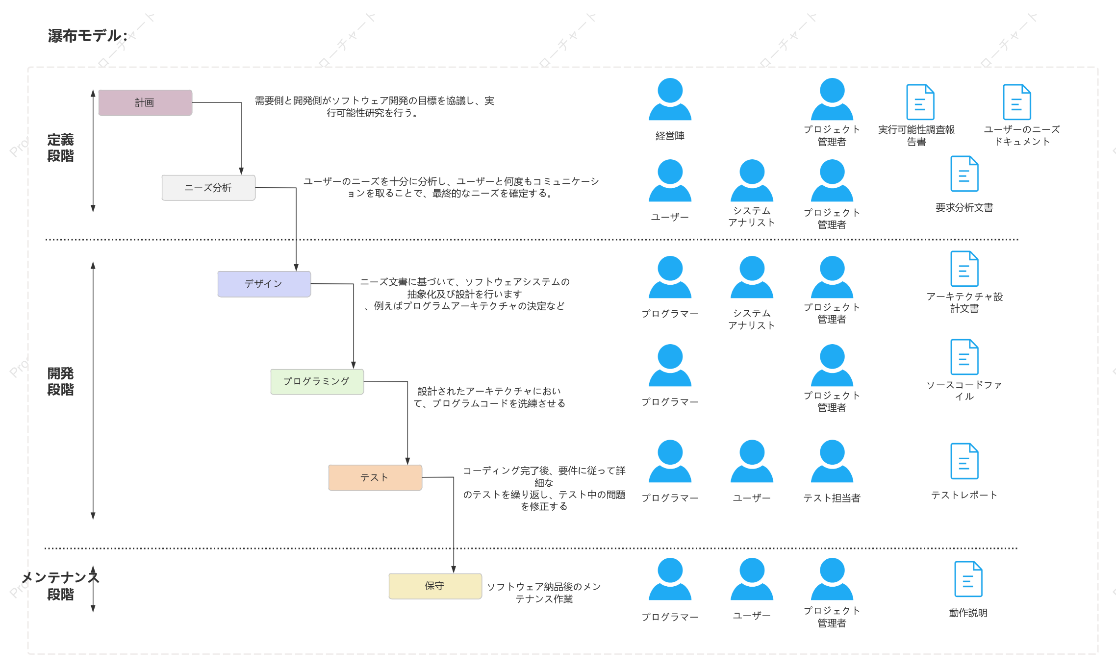 SDLC-ウォーターフォールモデル