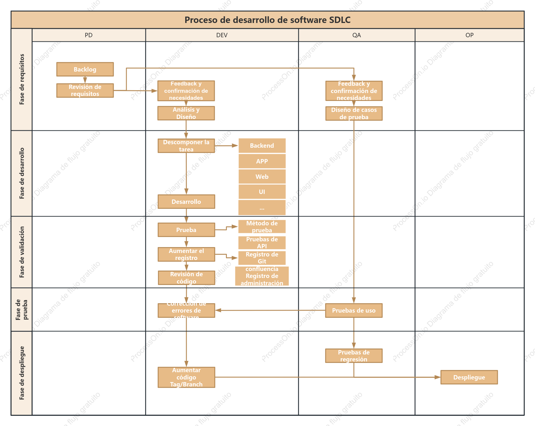 Proceso SDLC de desarrollo de software