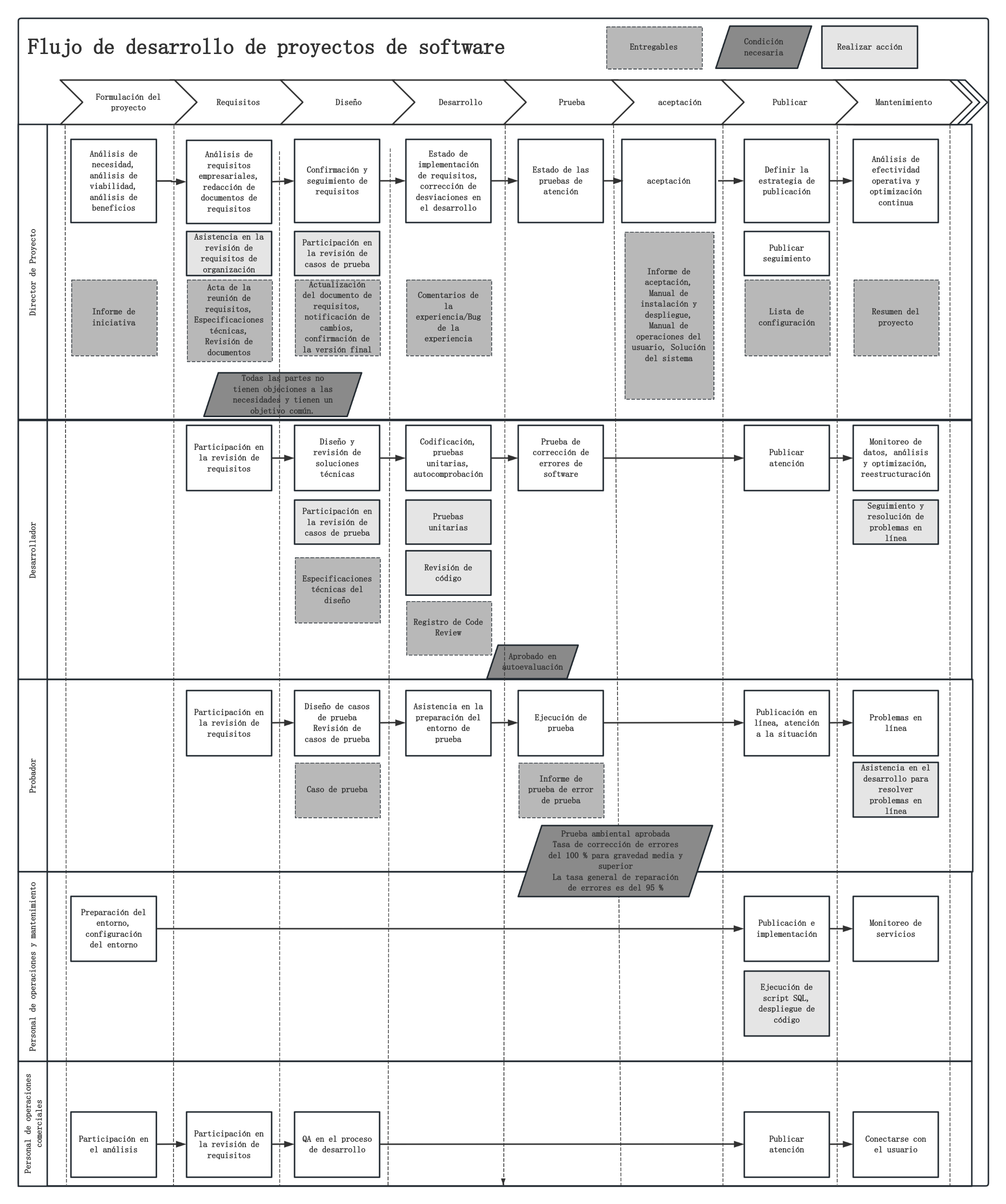 Modelo de cascada: proceso de desarrollo de software