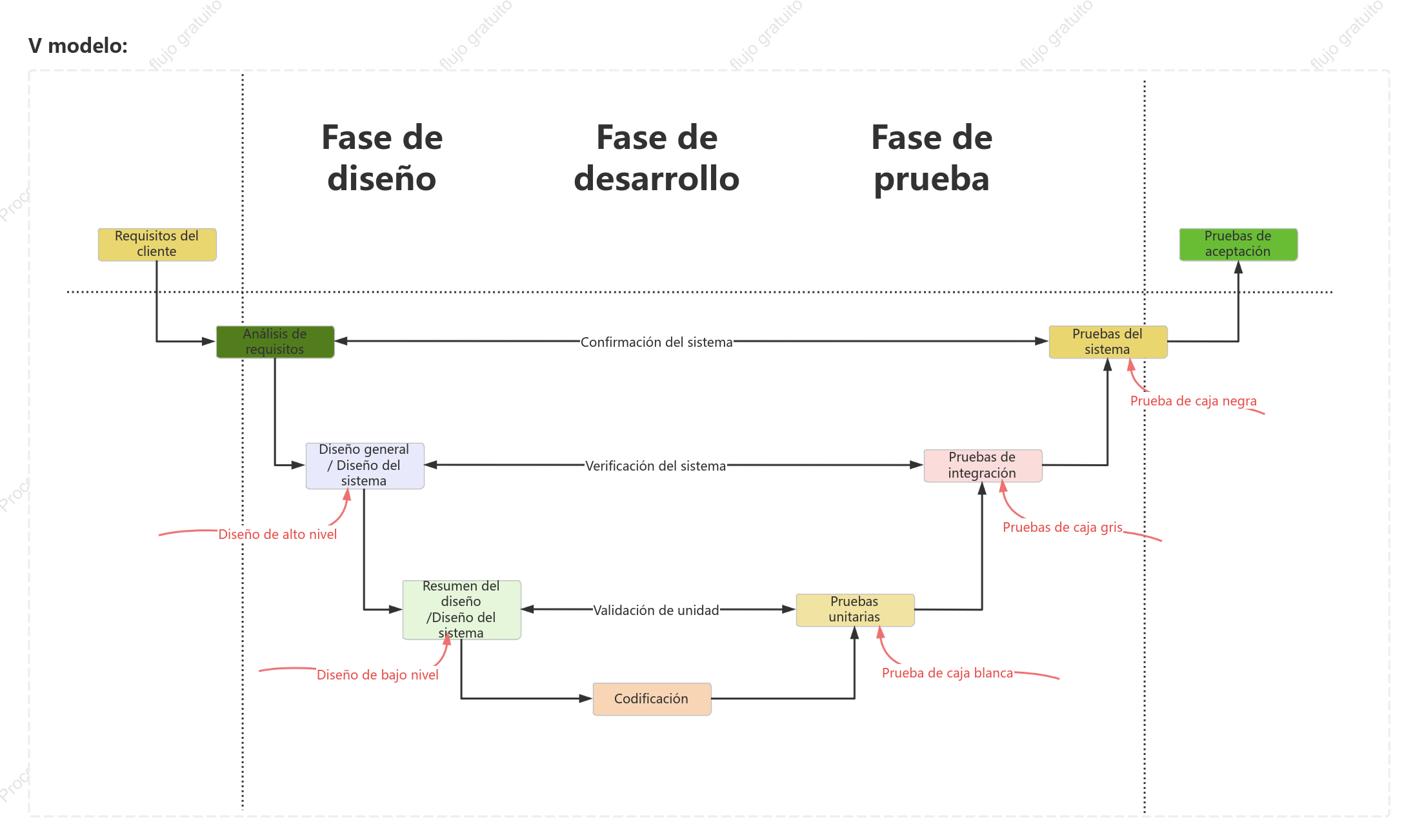 Modelo SDLC-V