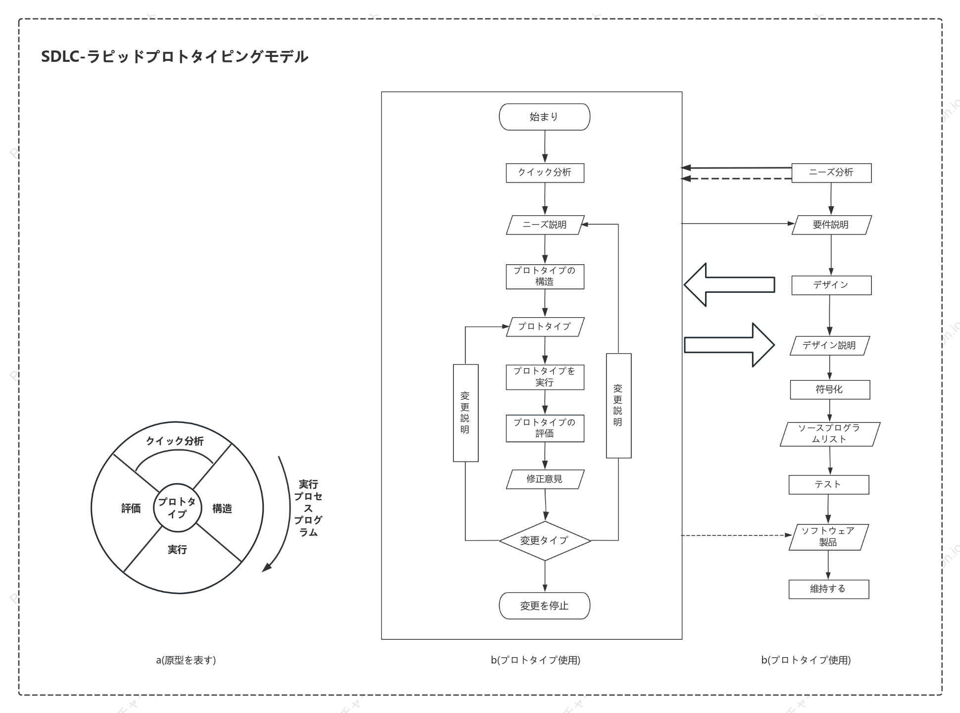 SDLC-ラピッドプロトタイピングモデル