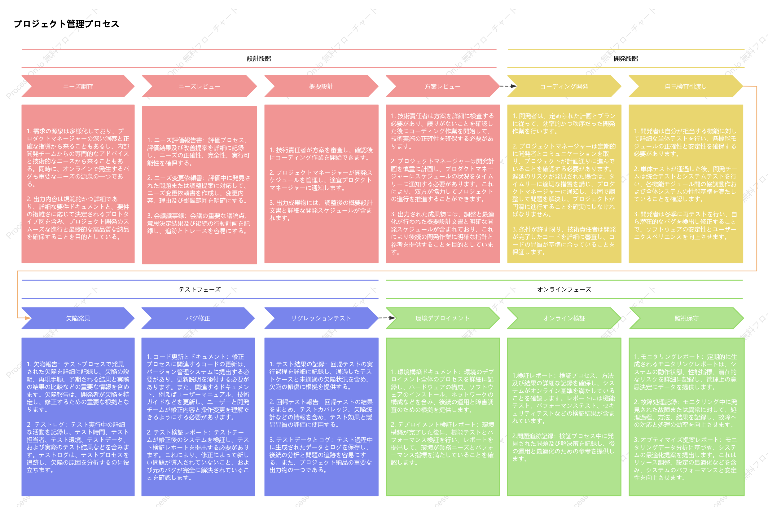 SDLC-プロジェクト管理プロセス ウォーターフォール モデル図