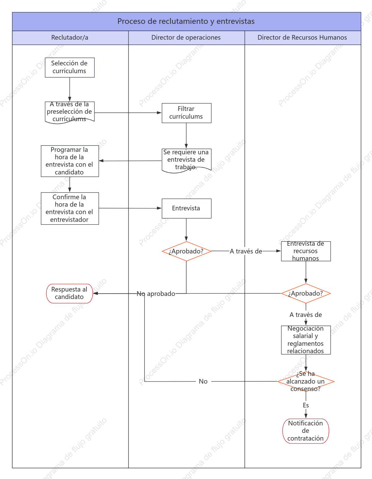 Proceso de entrevista de reclutamiento