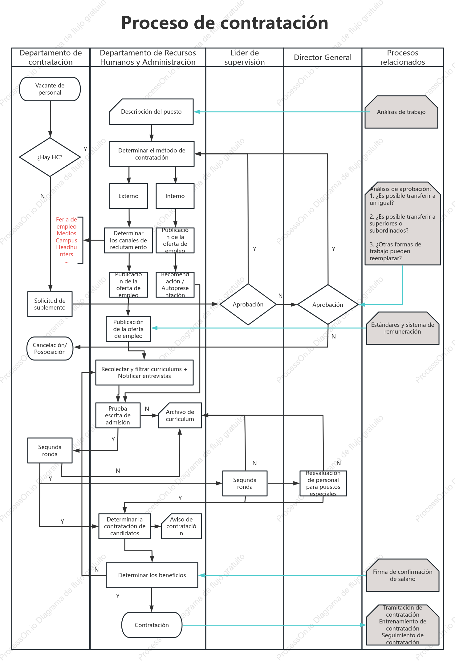 Proceso de reclutamiento y contratación