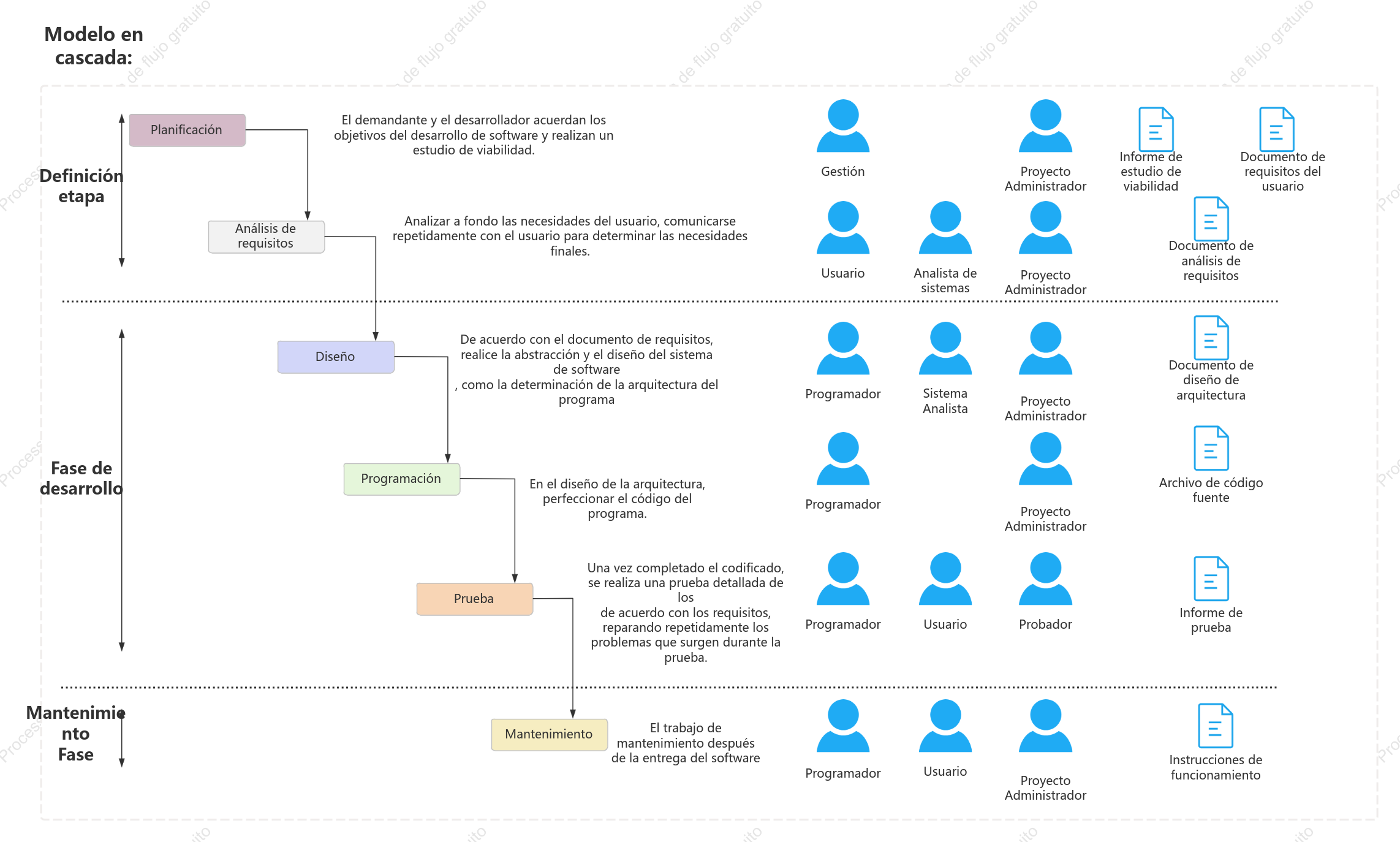 Modelo de cascada SDLC