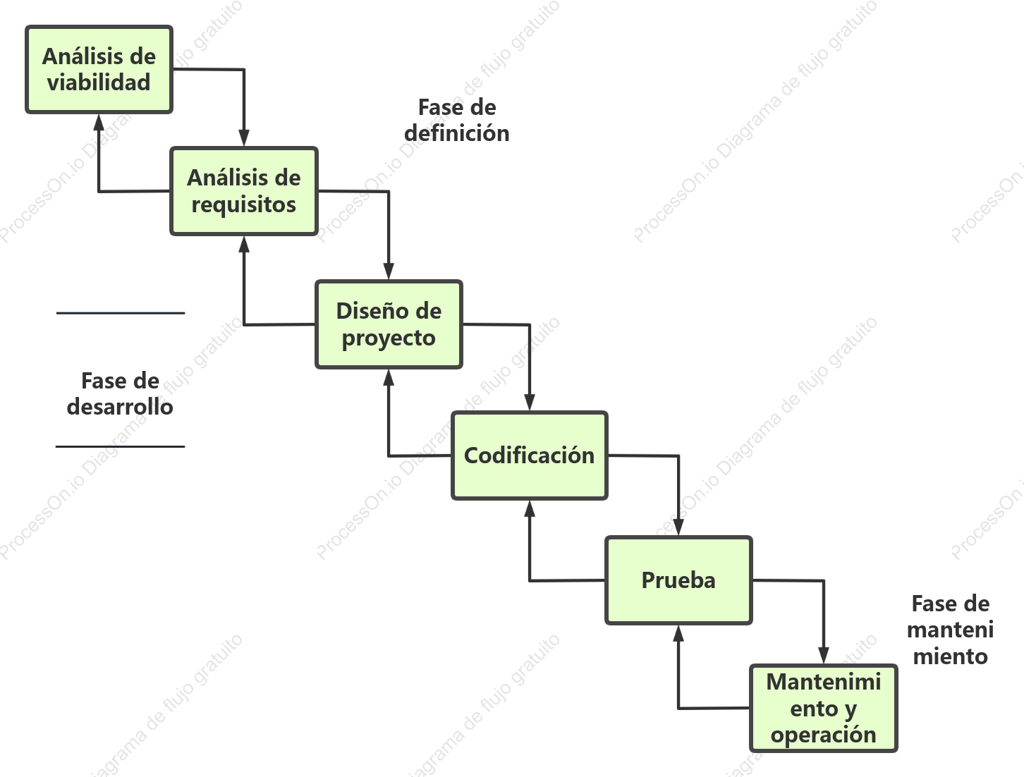 Modelo de ciclo de vida en cascada SDLC