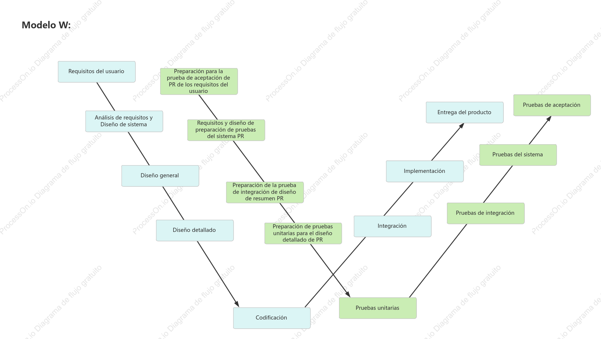 Modelo SDLC-W
