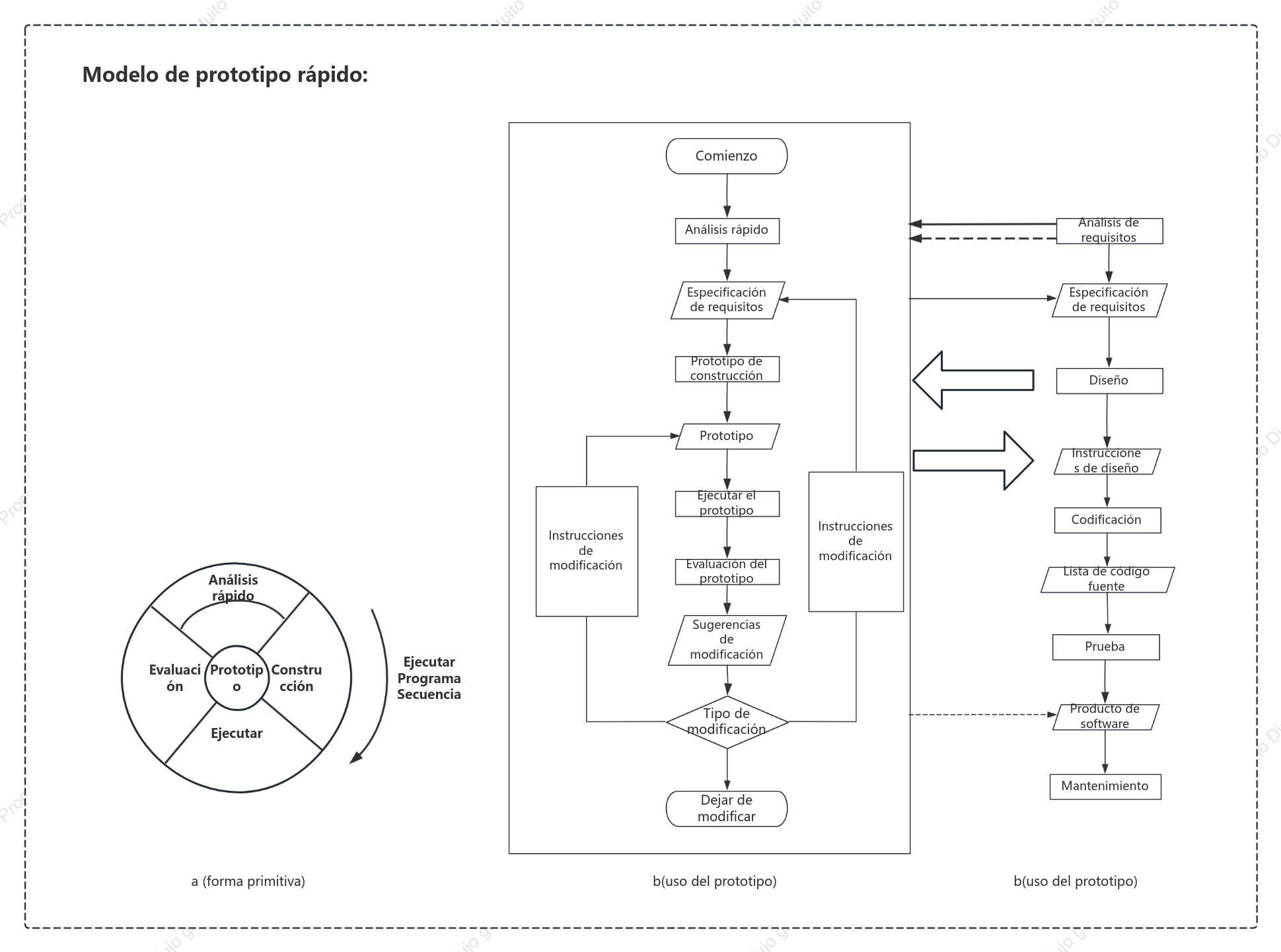 Modelo de creación rápida de prototipos SDLC