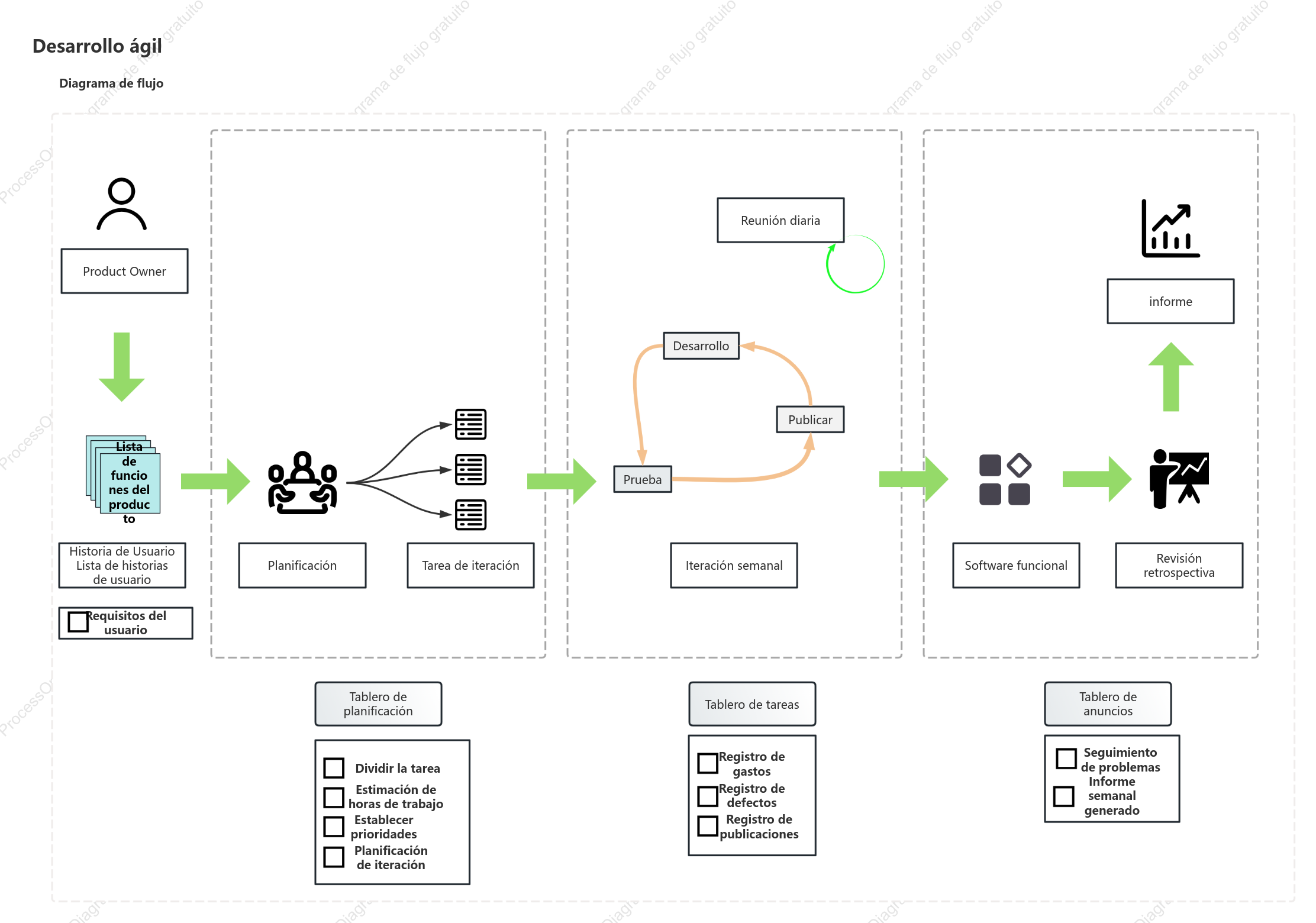 Modelo de desarrollo ágil SDLC