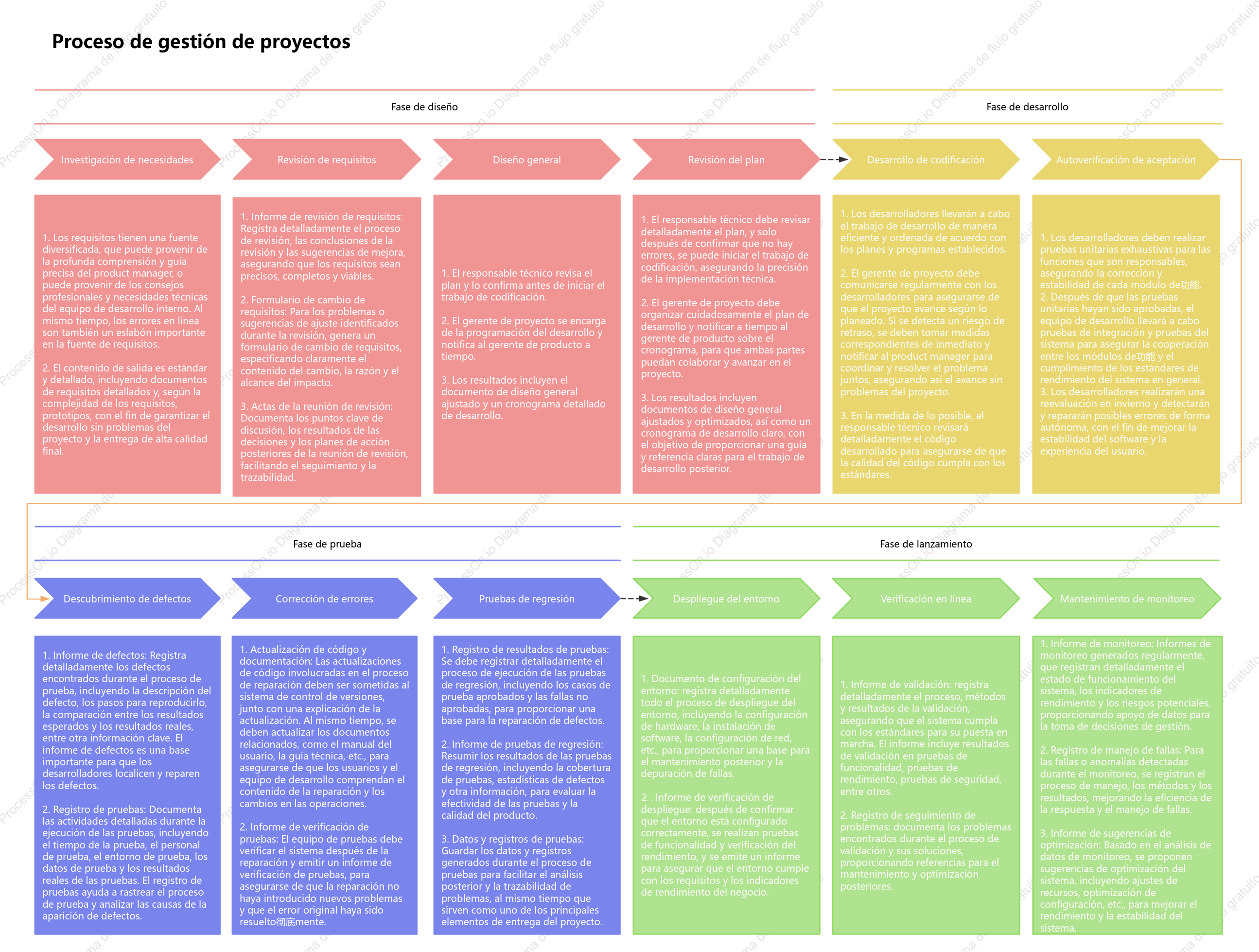 Diagrama de modelo en cascada del proceso de gestión de proyectos SDLC
