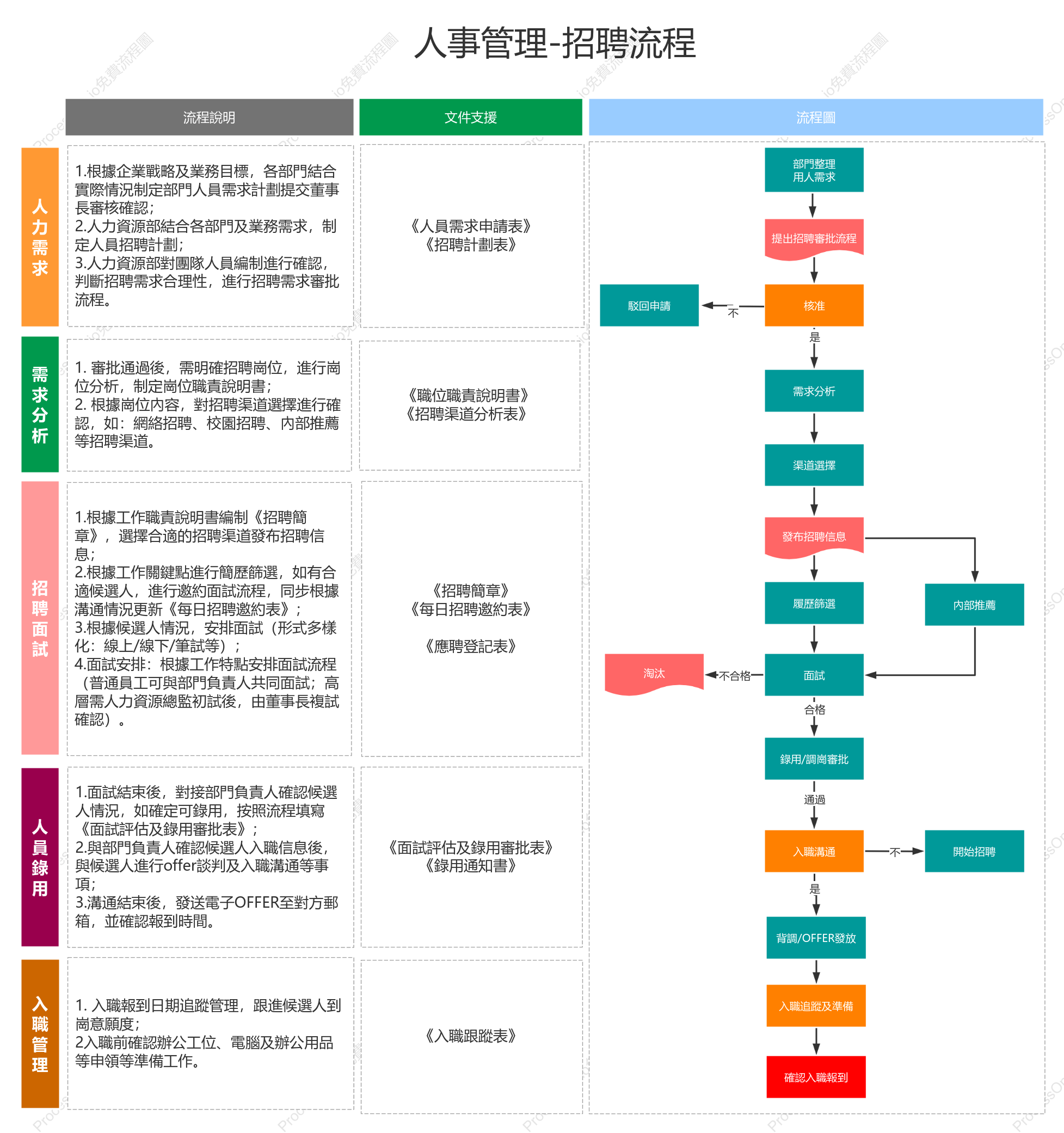招募流程圖
