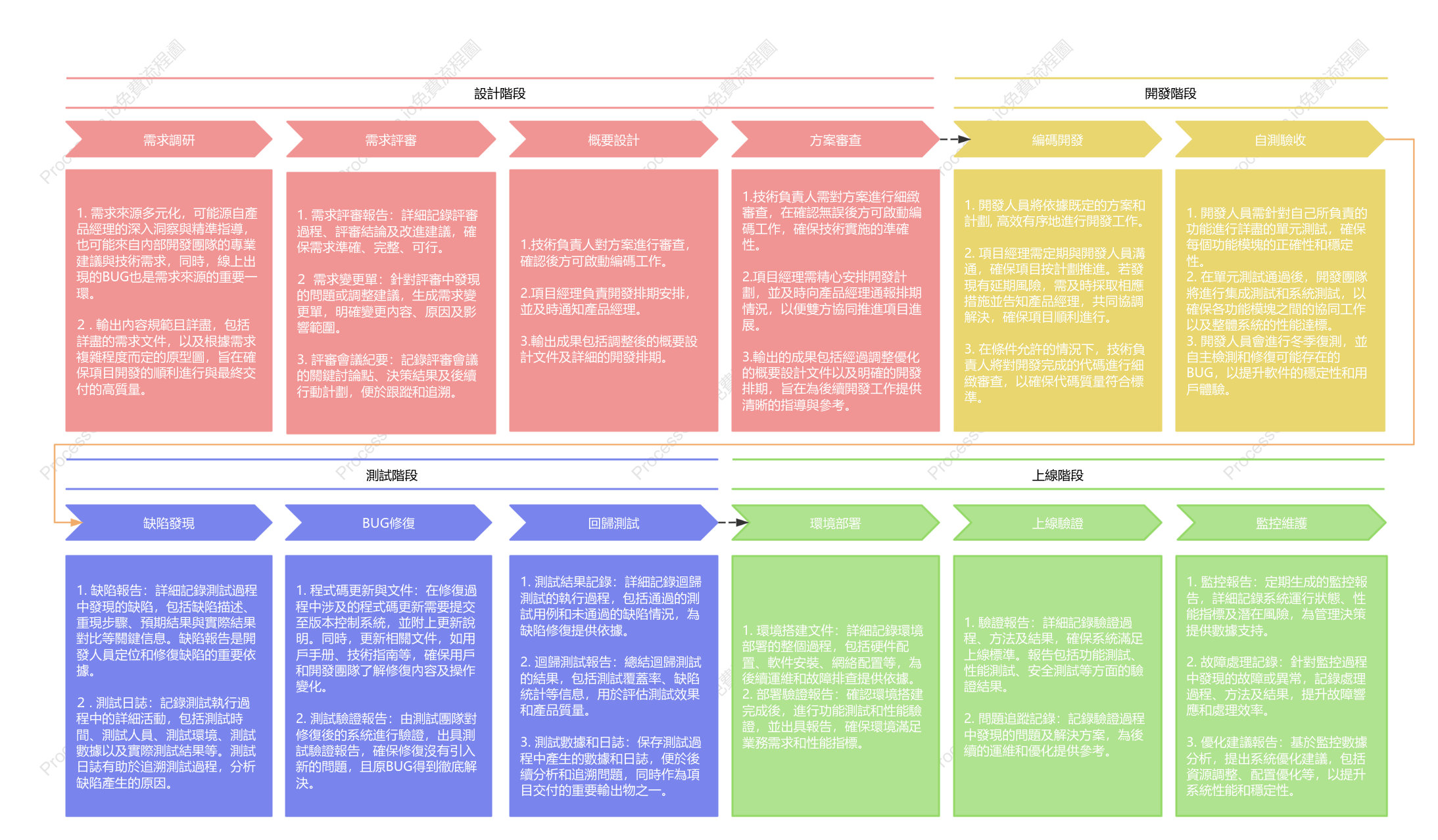 SDLC-專案管理流程瀑布模型圖