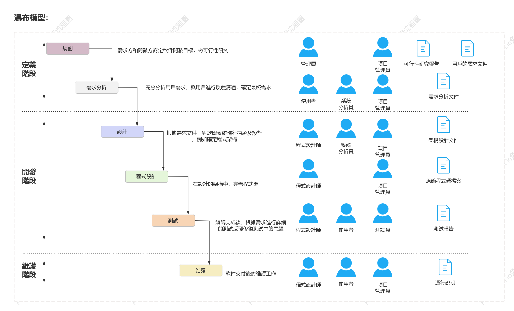 SDLC-瀑布模型