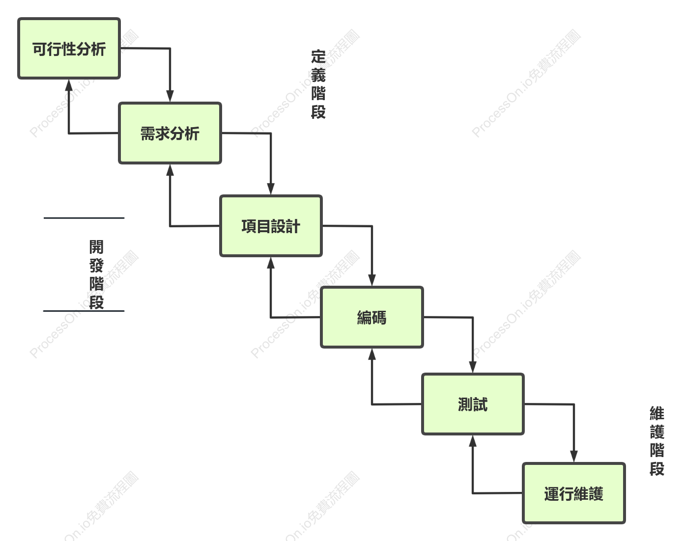 SDLC-瀑布生命週期模型