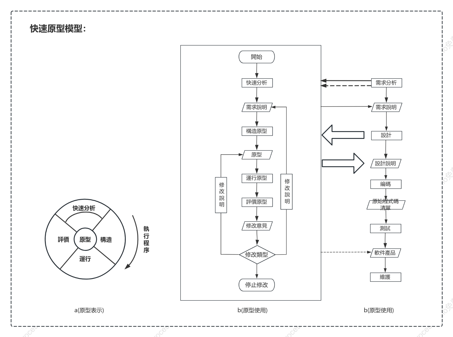 SDLC-快速原型模型