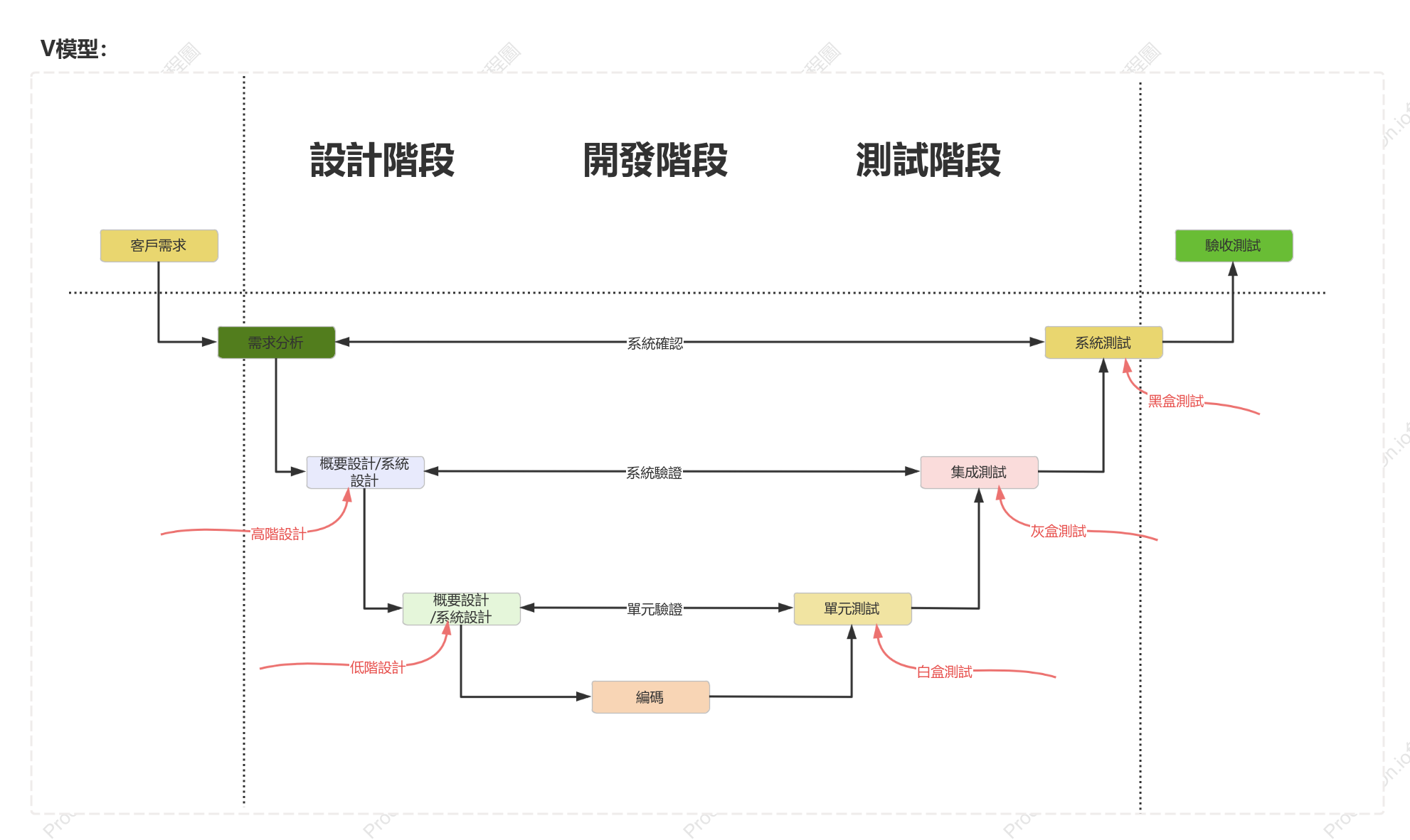 SDLC-V模型