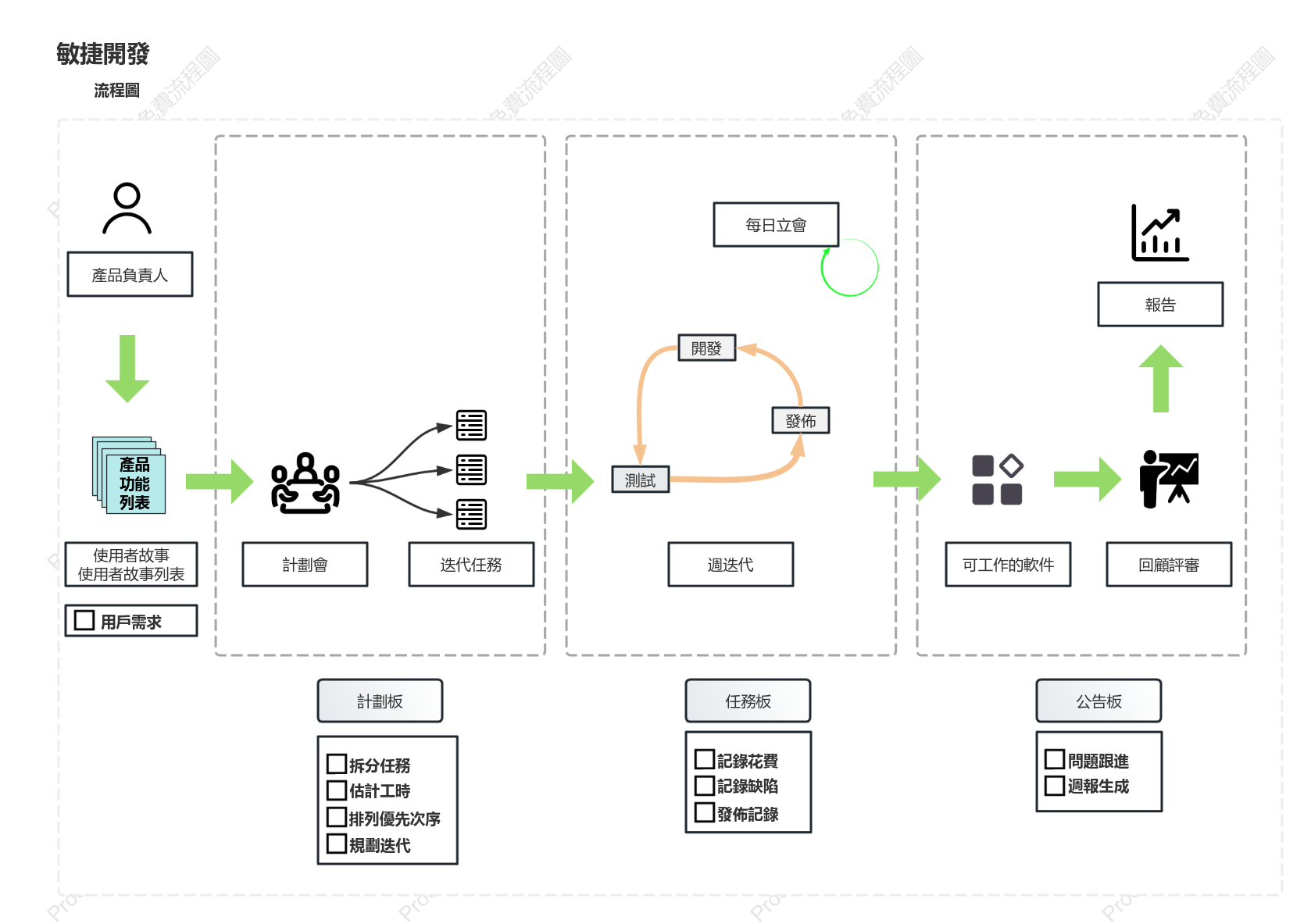 SDLC-敏捷開發模型