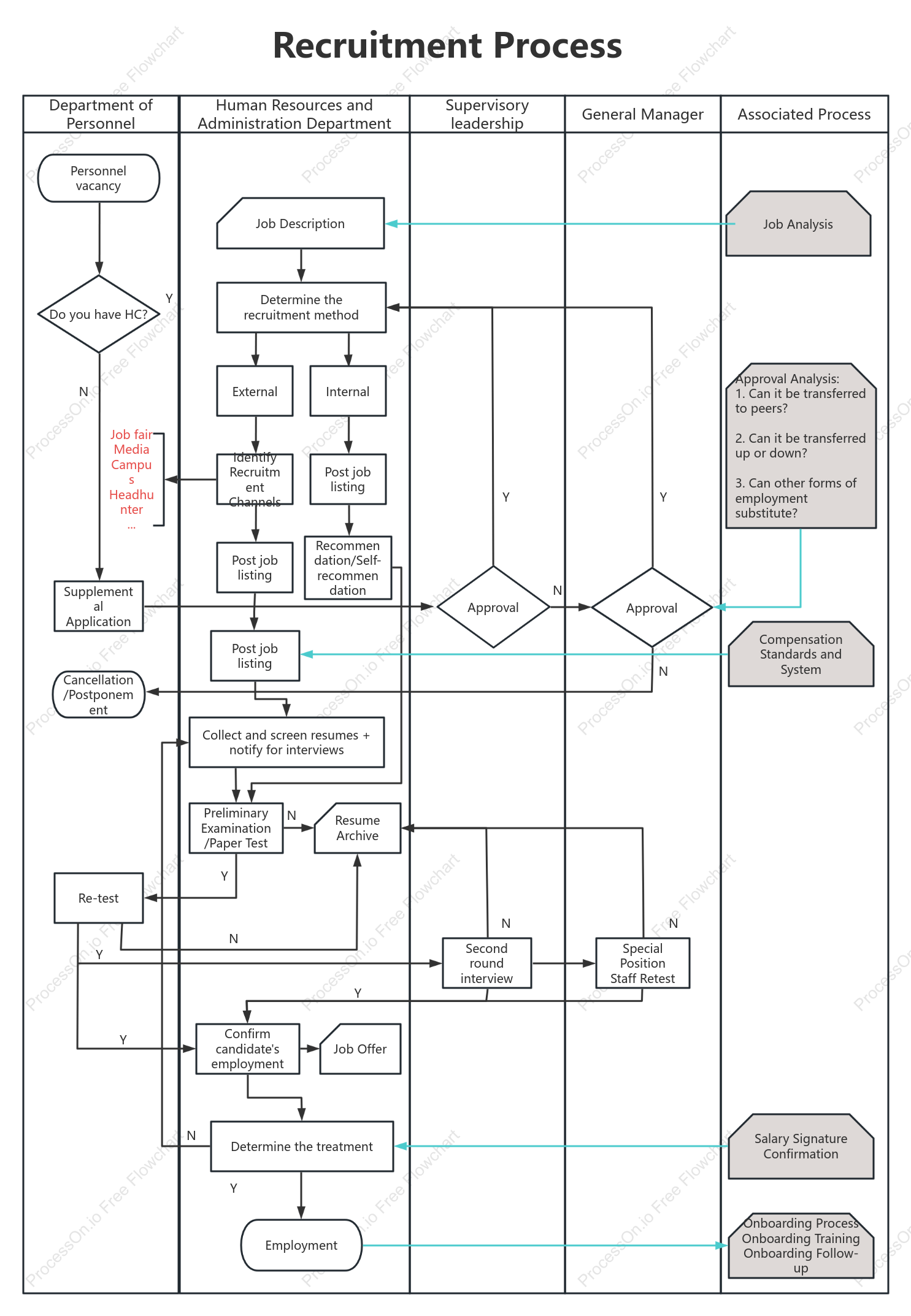 Recruitment and hiring process