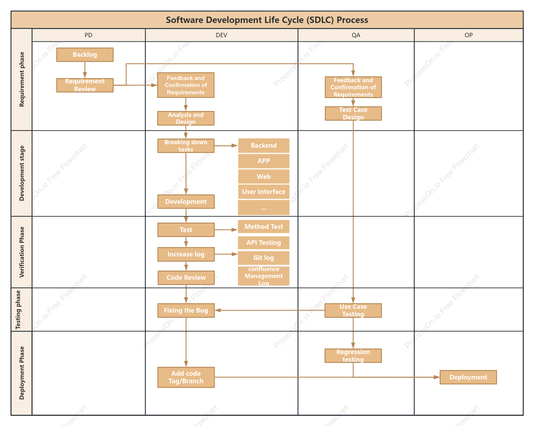 Software Development SDLC Process Diagram