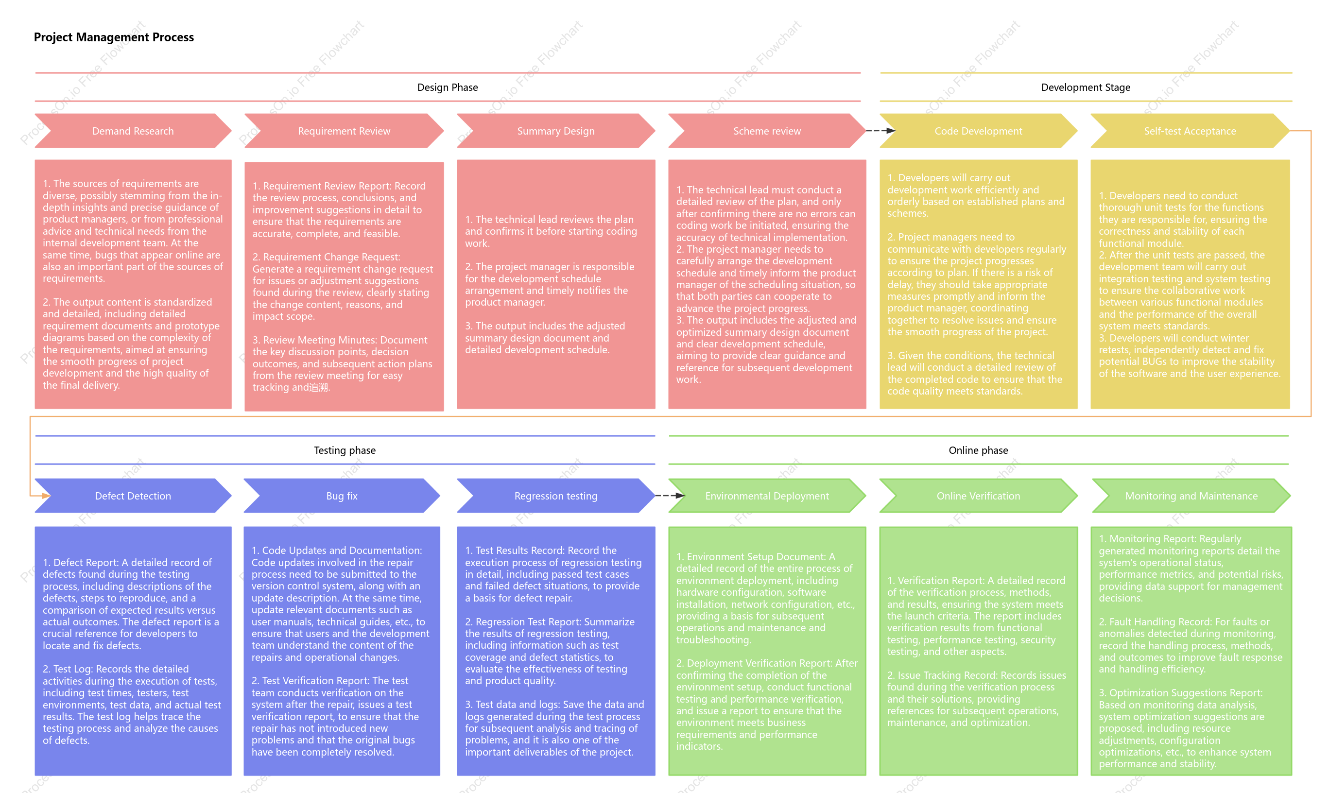 SDLC-Project Management Process Waterfall Model Diagram