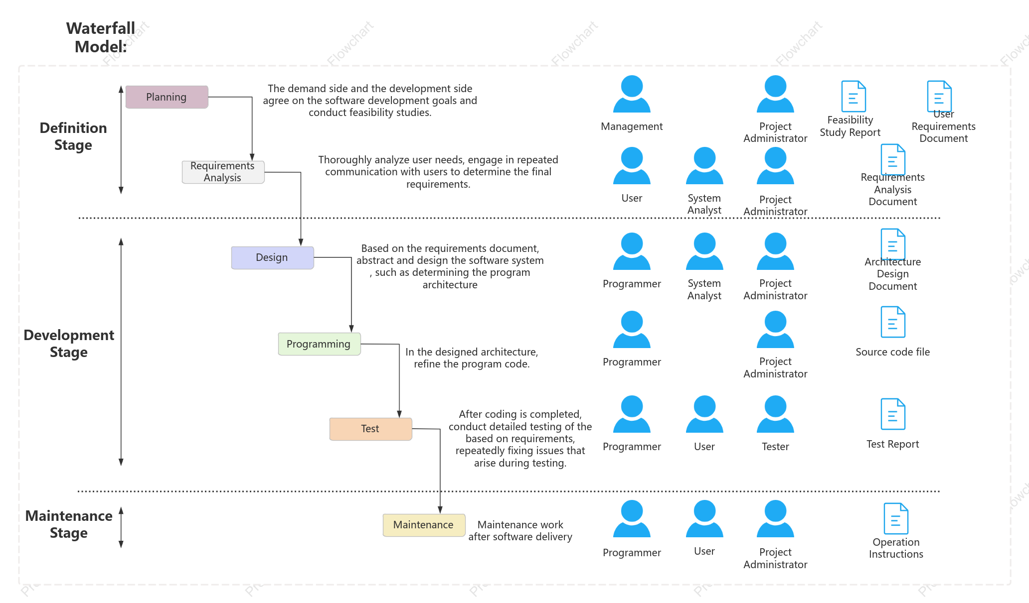 SDLC-Waterfall Model