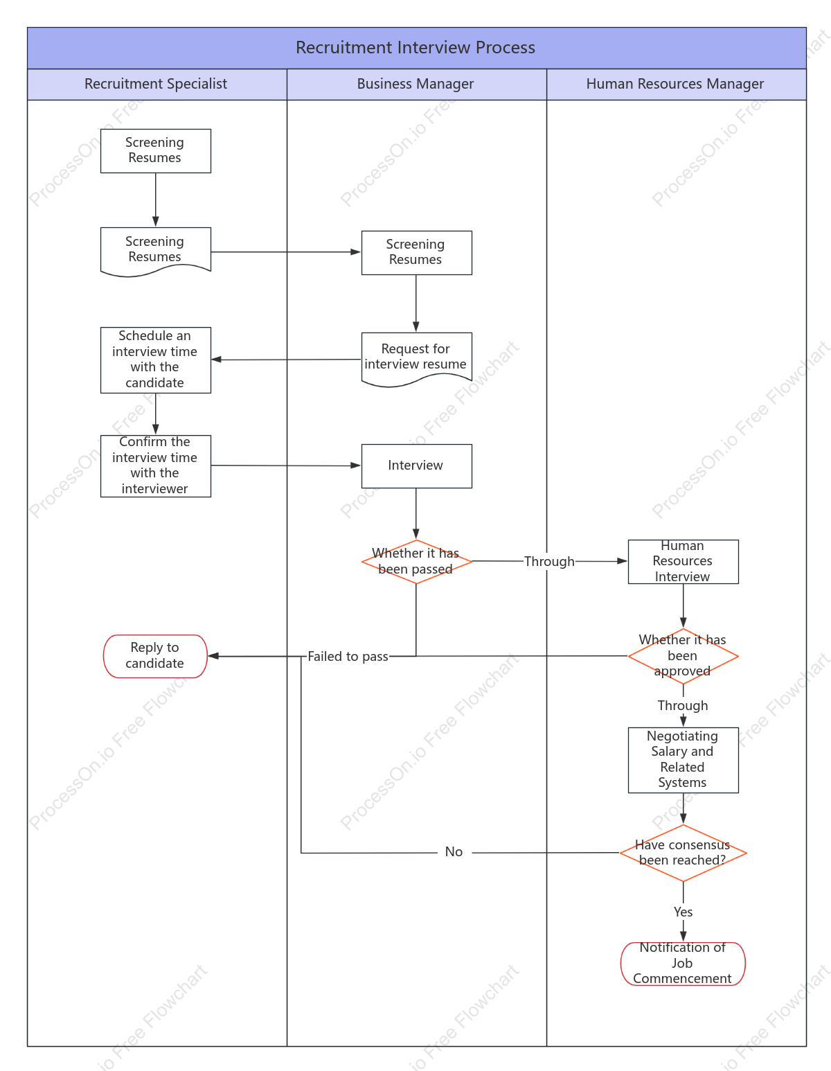 Recruitment interview process