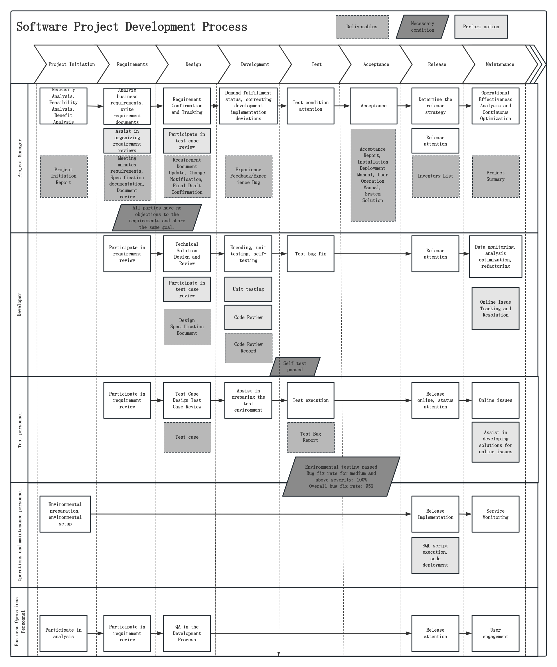 Waterfall Model - Software Development Process
