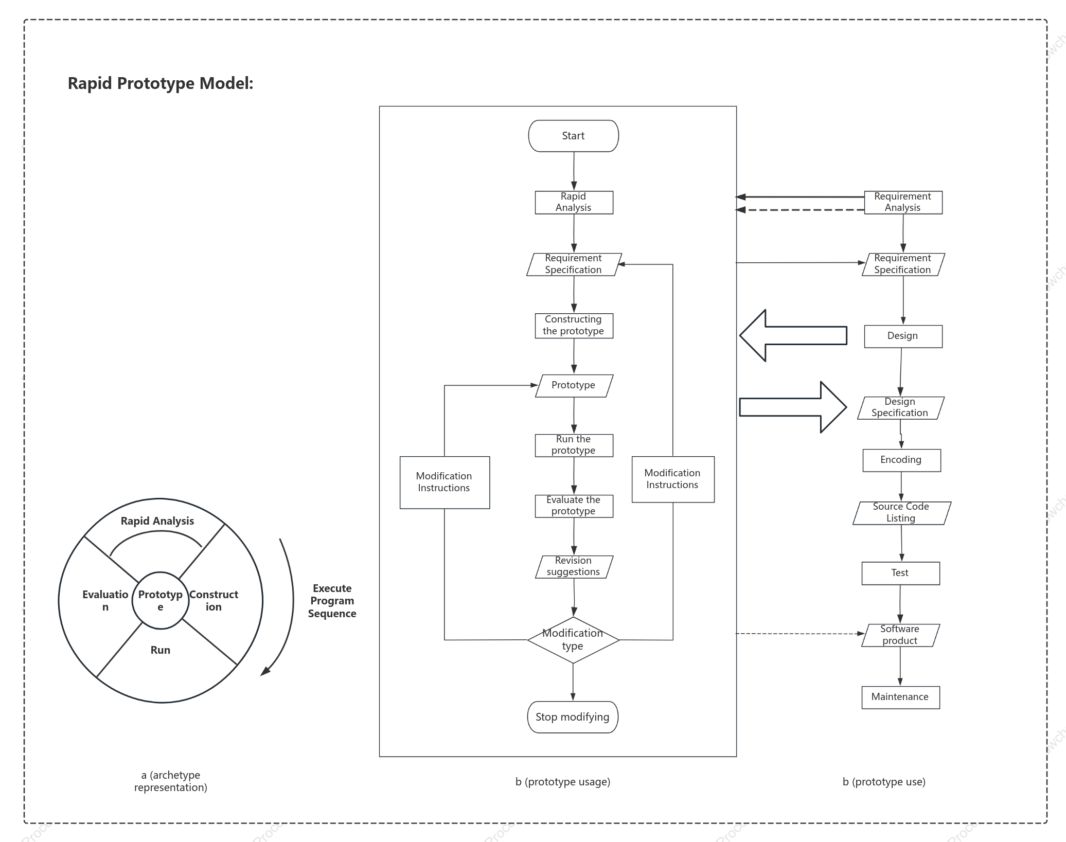 SDLC-Rapid Prototyping Model