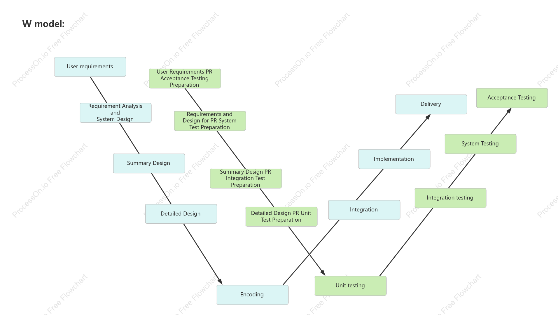 SDLC-W Model