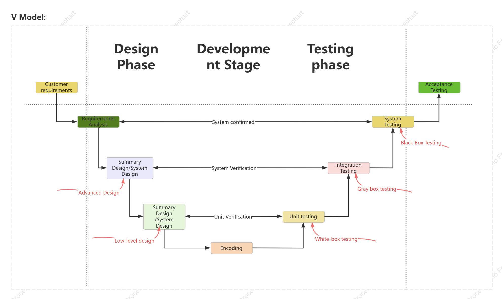 SDLC-V Model