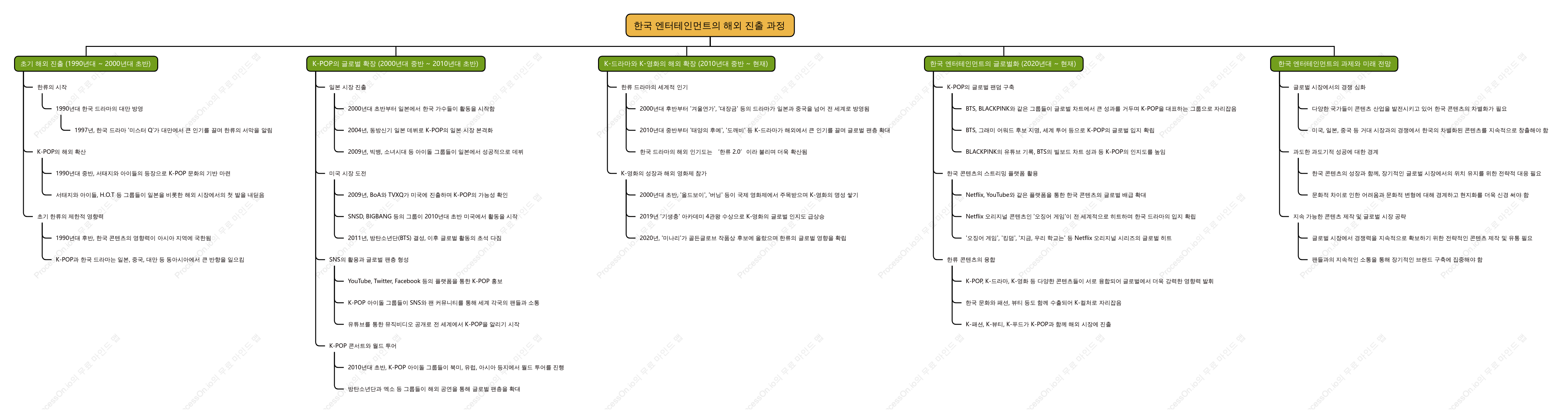 한국 엔터테인먼트의 해외 진출 과정
