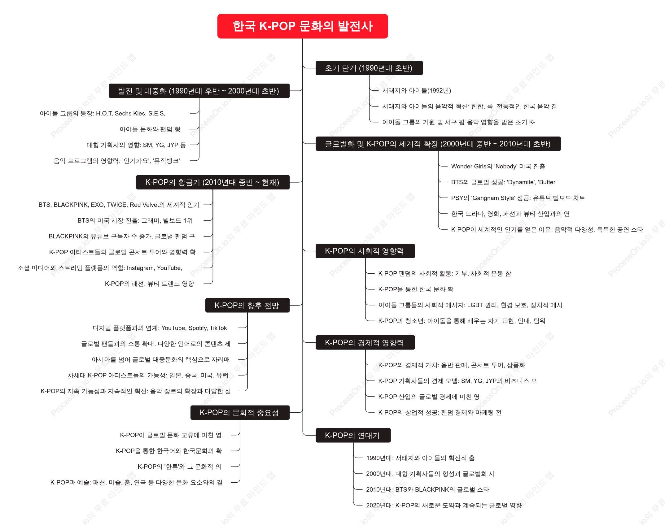 한국 K-POP 문화의 발전사