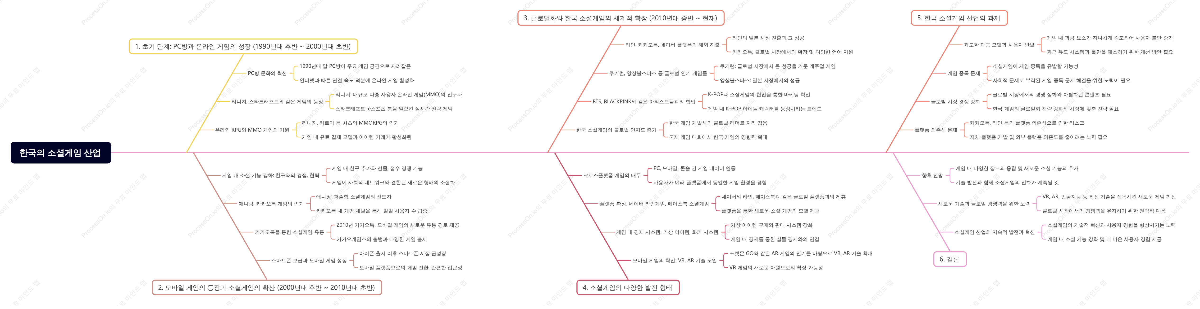 한국의 소셜게임 산업