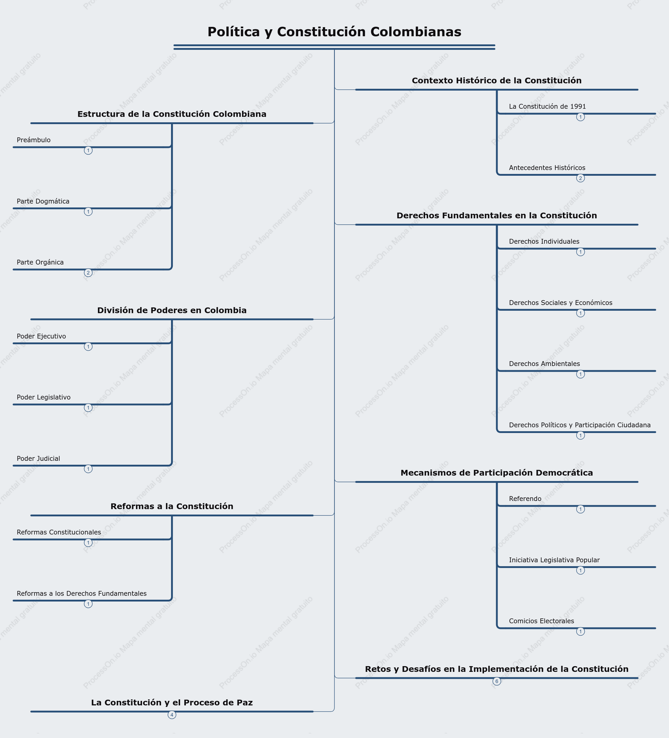 Política y Constitución colombianas