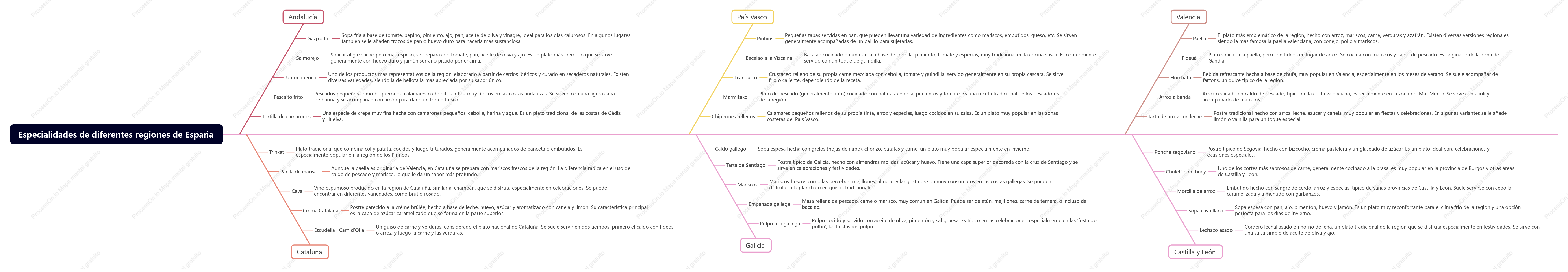 Especialidades de diferentes regiones de España