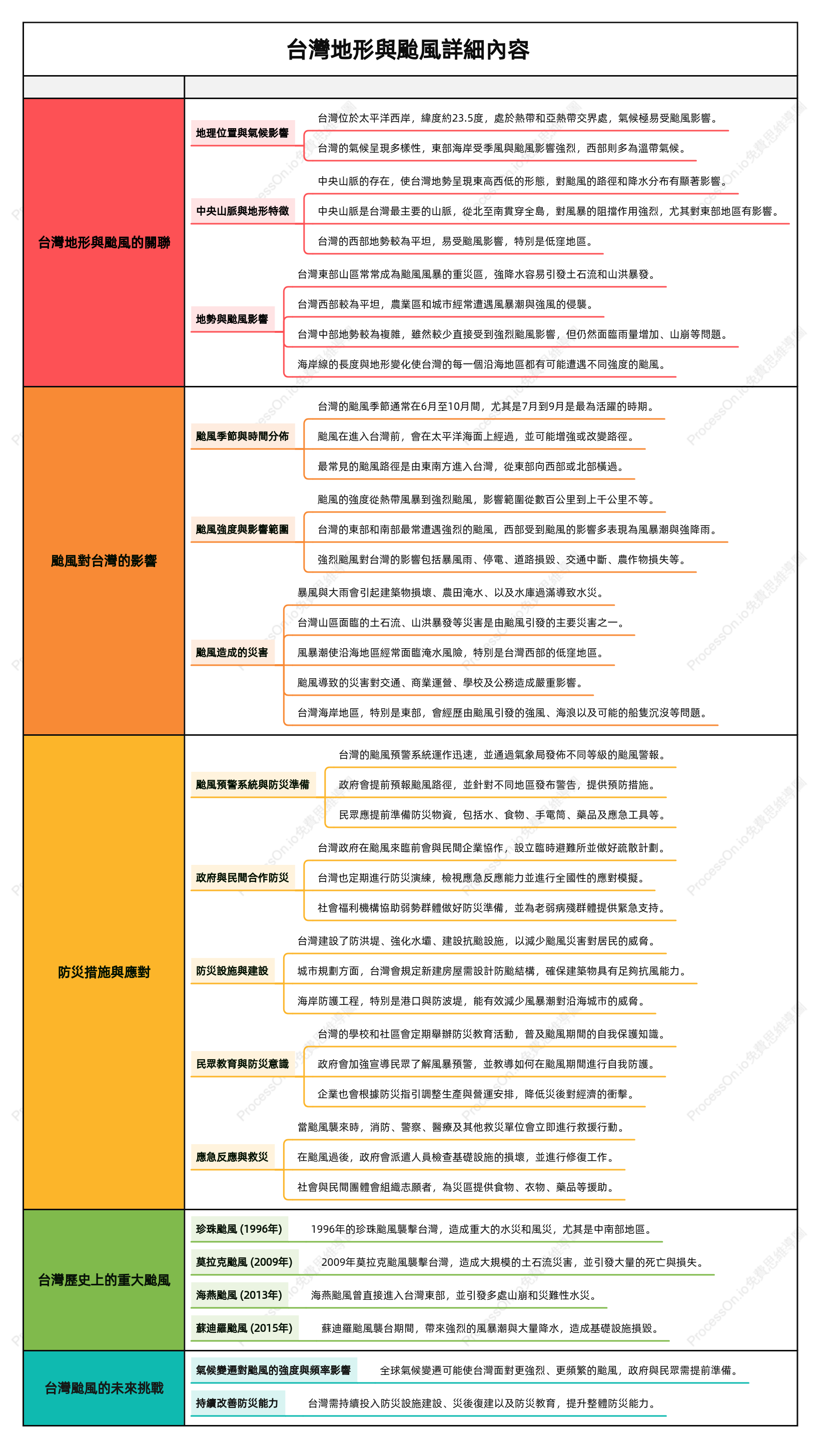 台灣地形與颱風詳細內容