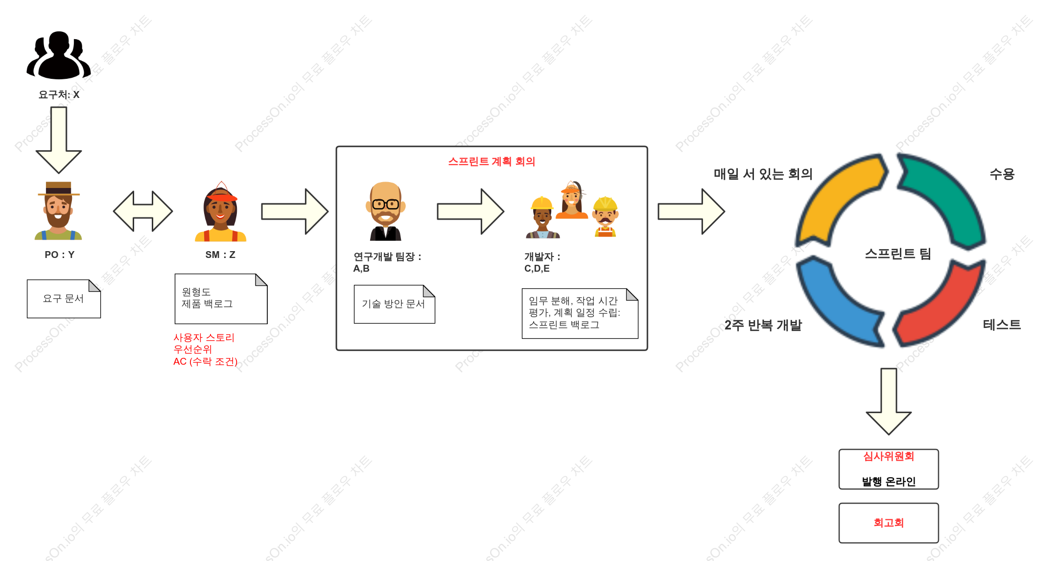 SDLC 민첩 개발 프로세스