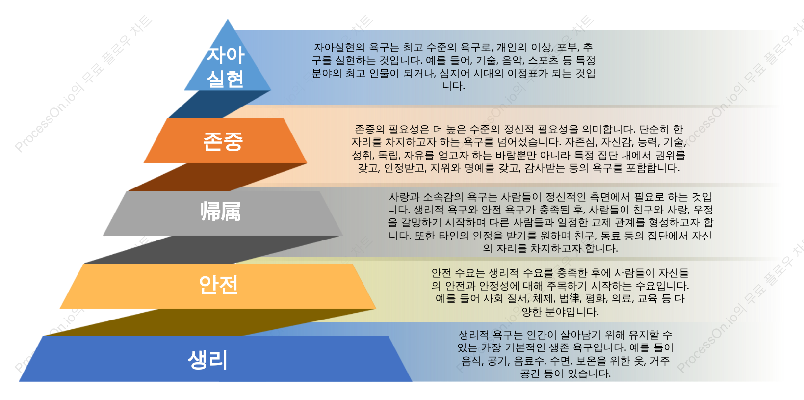 매슬로의 욕구 단계 피라미드