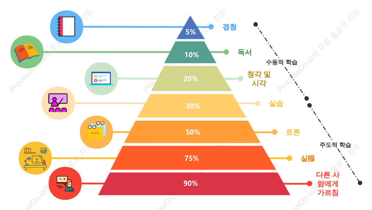 학습 피라미드 모델